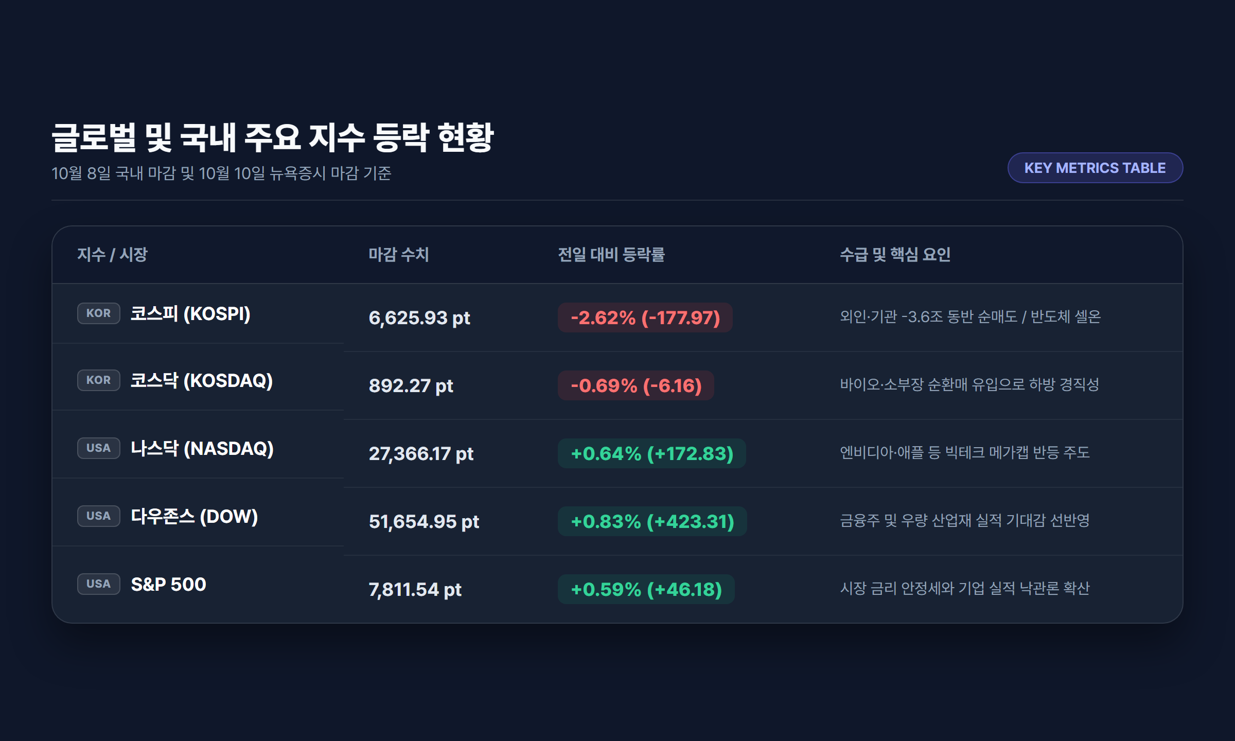 10월 국내외 주요 증시 지수 등락률 및 수급 현황 비교 인포그래픽