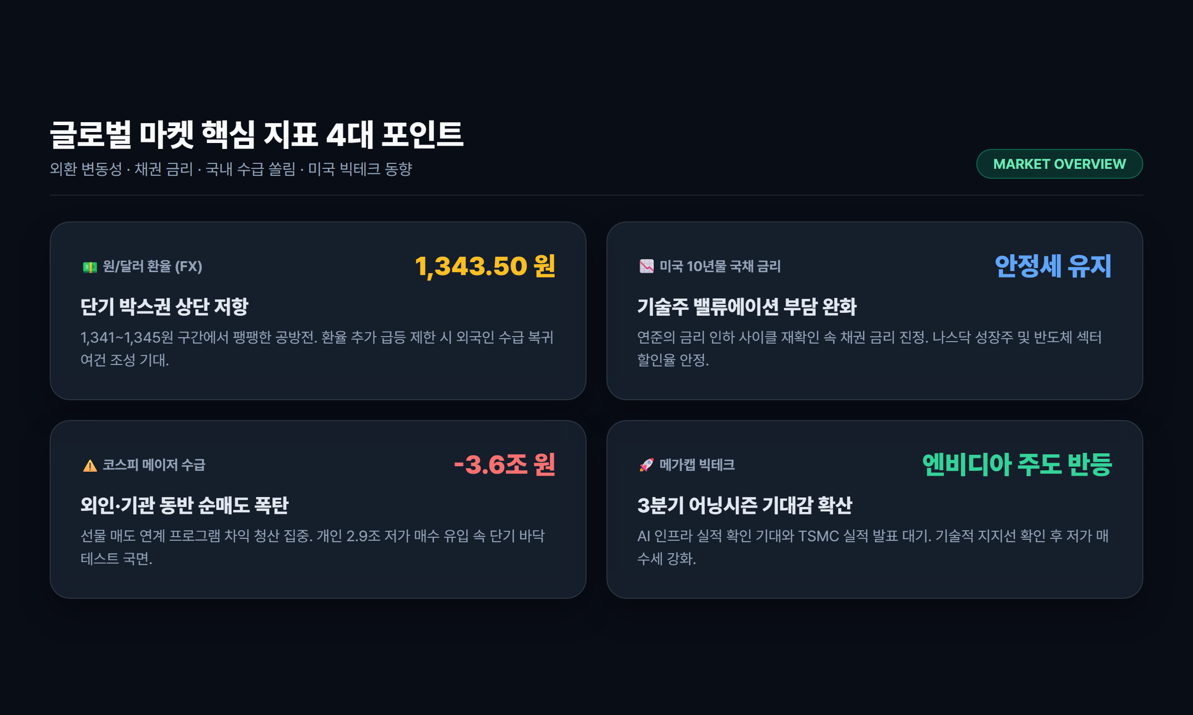 글로벌 주요국 증시 및 환율/금리 핵심 지표 카드