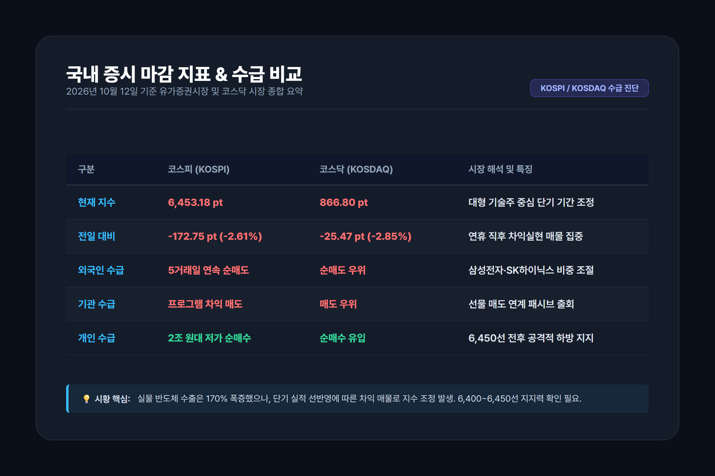 국내 증시 지수 및 시장 참여자별 수급 구조 인포그래픽 표
