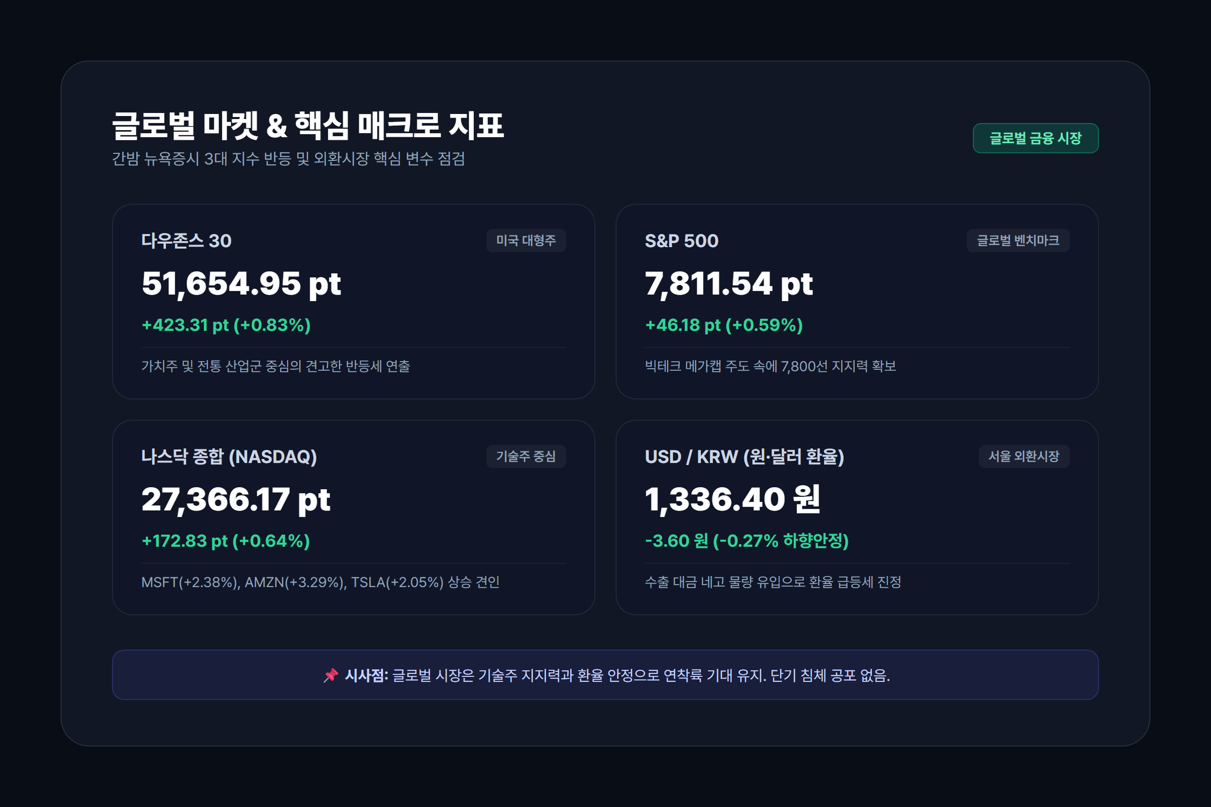 글로벌 주요국 증시 및 환율/금리 핵심 지표 카드