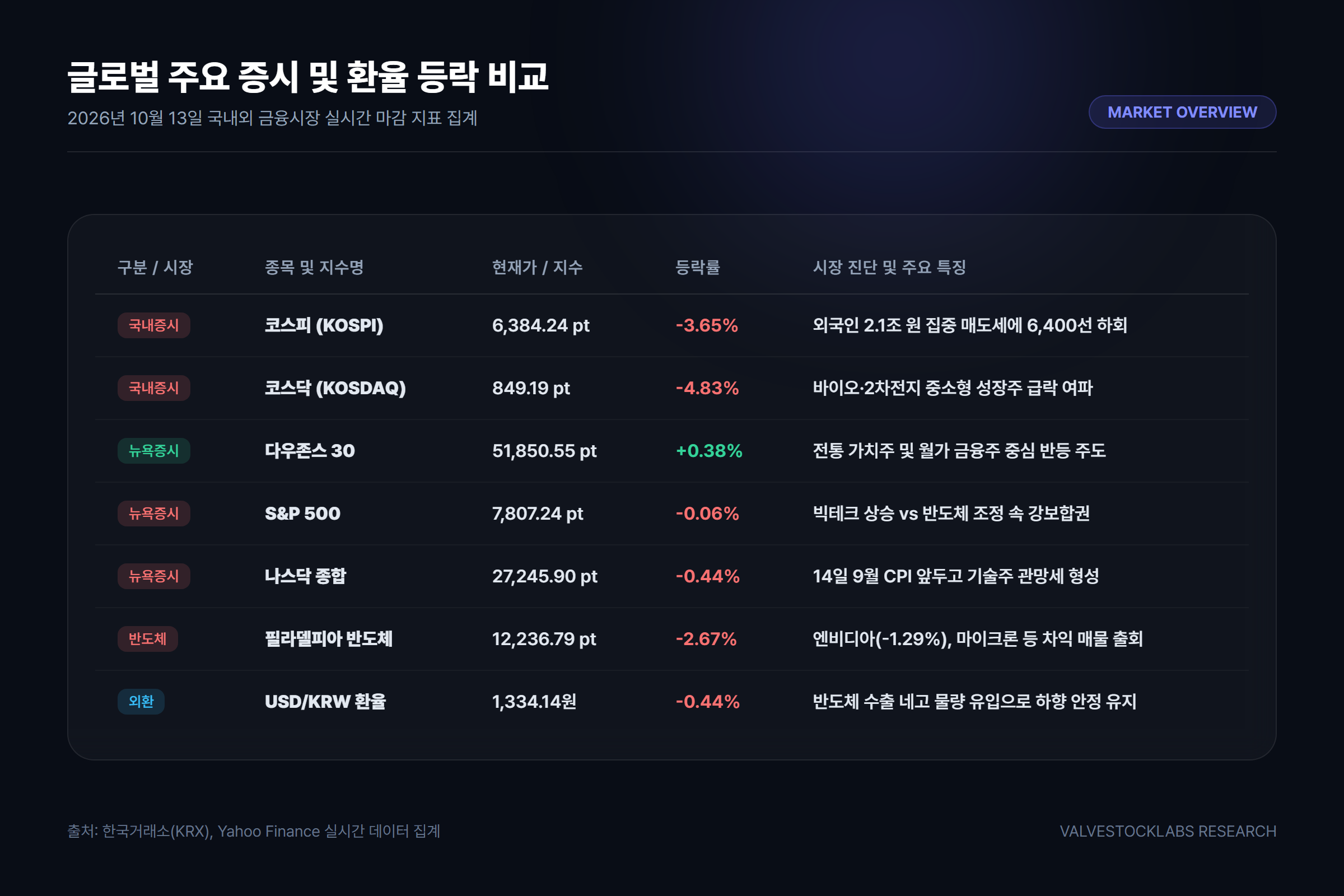 코스피 및 글로벌 주요 증시 등락률 비교 인포그래픽 표