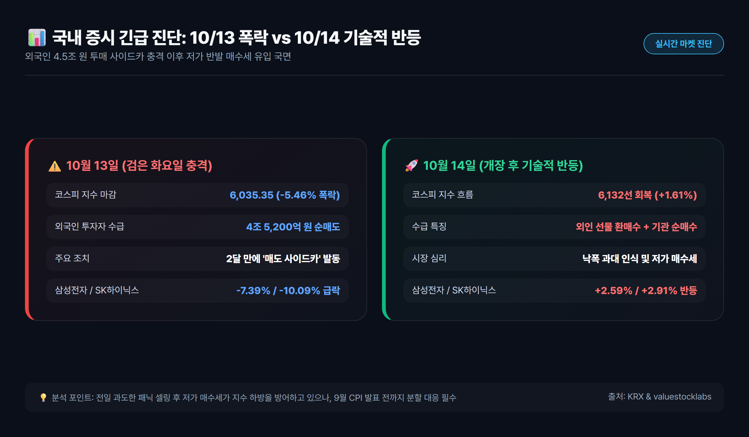 코스피 6,000선 공방 및 외국인 수급 변동성과 주요 종목 등락 비교 인포그래픽