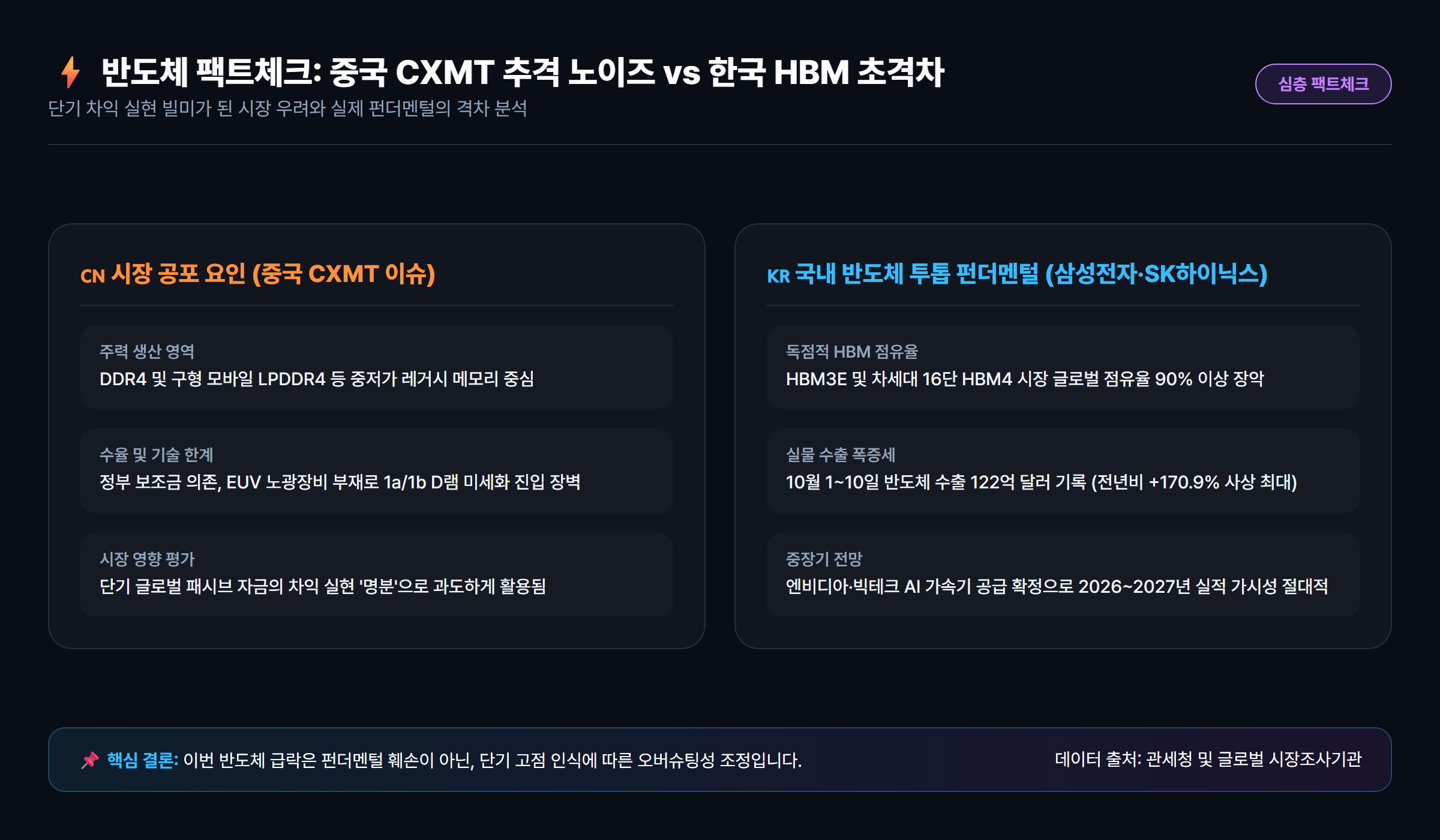 중국 CXMT 레거시 메모리 추격 리스크 vs 국내 HBM4 초격차 경쟁력 비교 분석 다이어그램