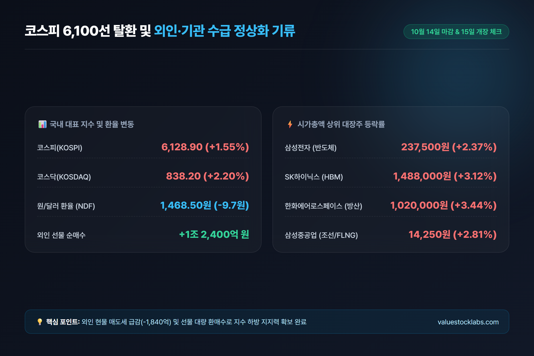 코스피 6,100선 탈환 및 투자자별 수급 정상화와 시총 상위주 등락 비교 인포그래픽