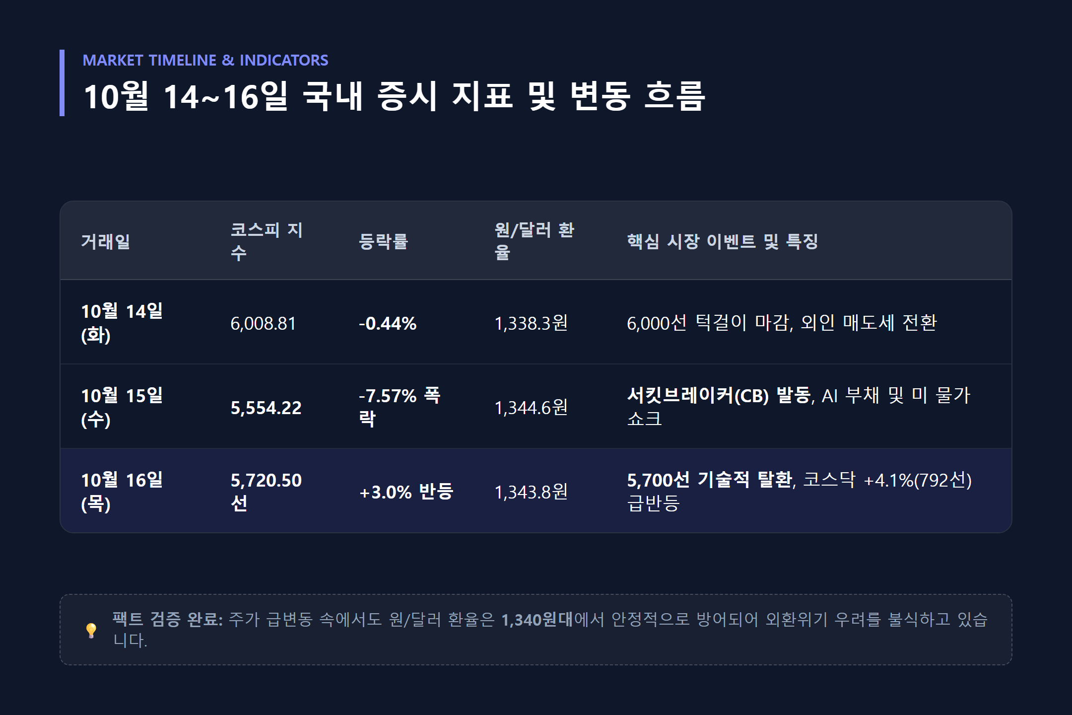 14·15·16일 코스피 지수 급변동과 환율·수급 비교 인포그래픽 차트
