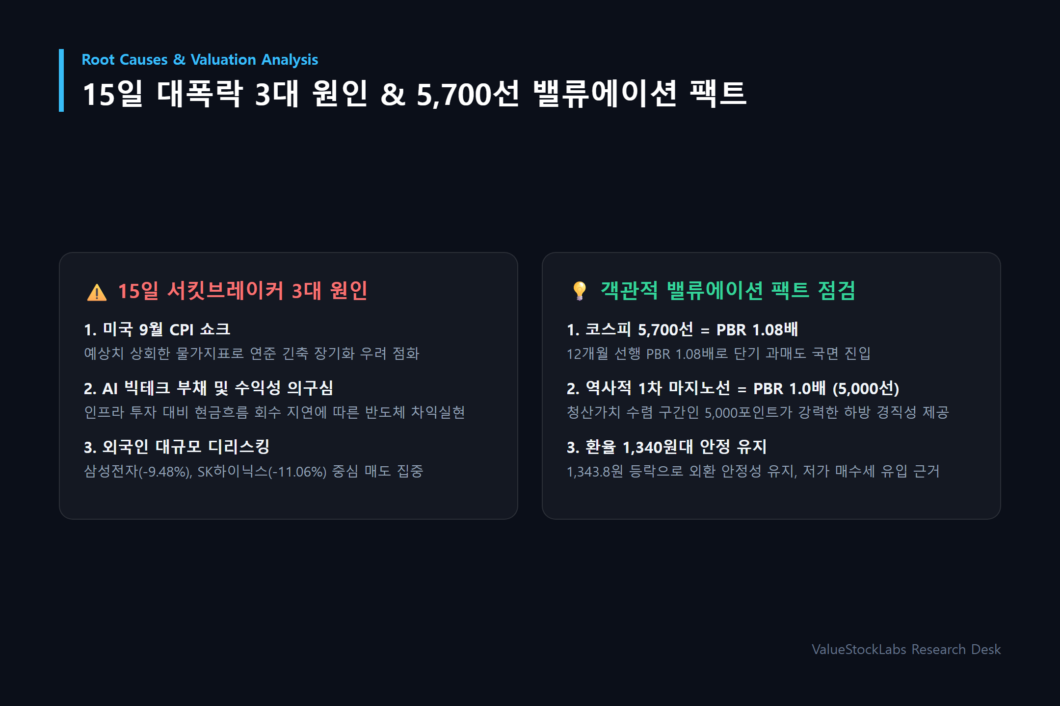 코스피 12M Fwd PBR 1.08배 밸류에이션 분석과 PBR 1.0배(5,000선) 지지선 도표