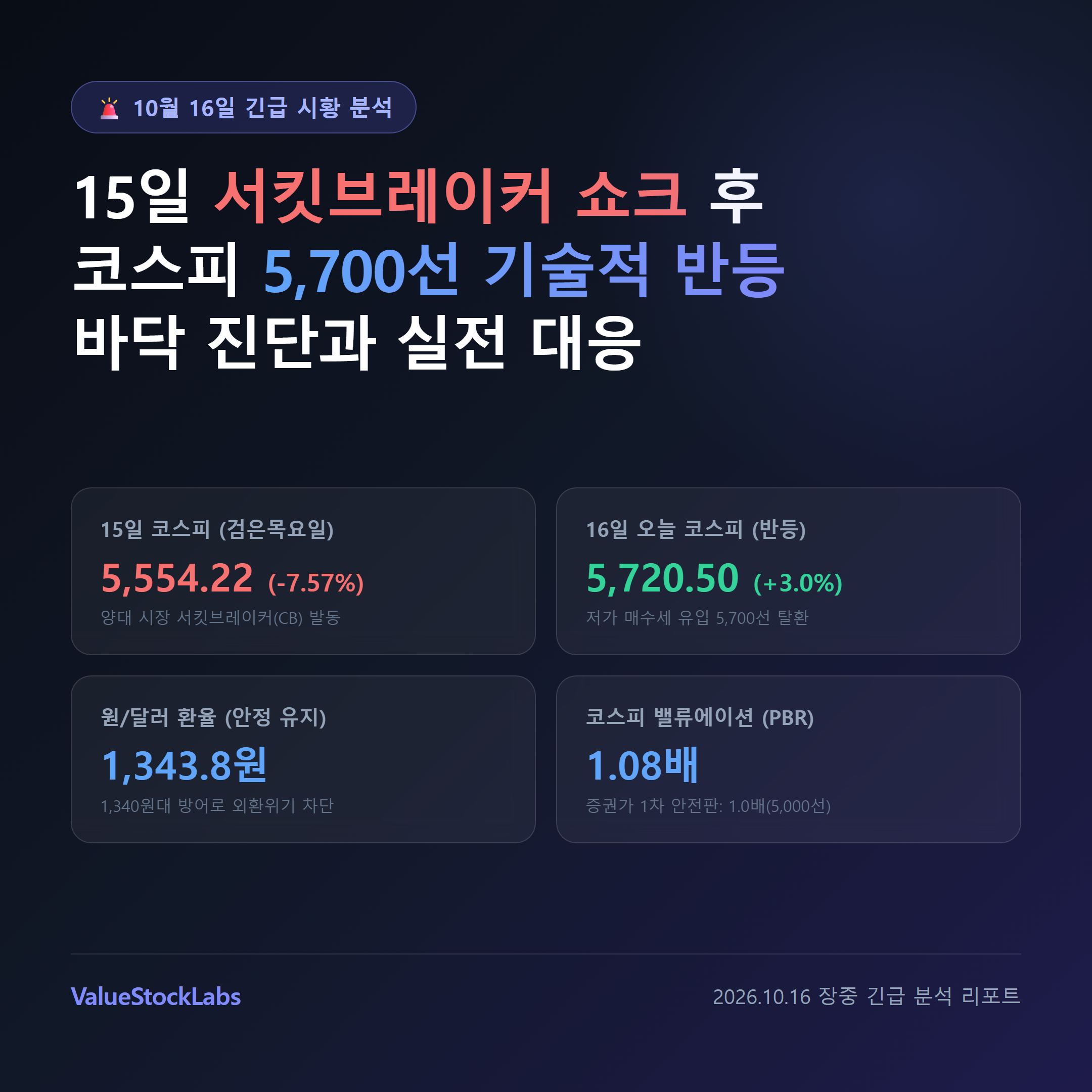 15일 서킷브레이커 쇼크 후 코스피 5,700선 기술적 반등과 환율 1,340원대 메인 인포그래픽 썸네일