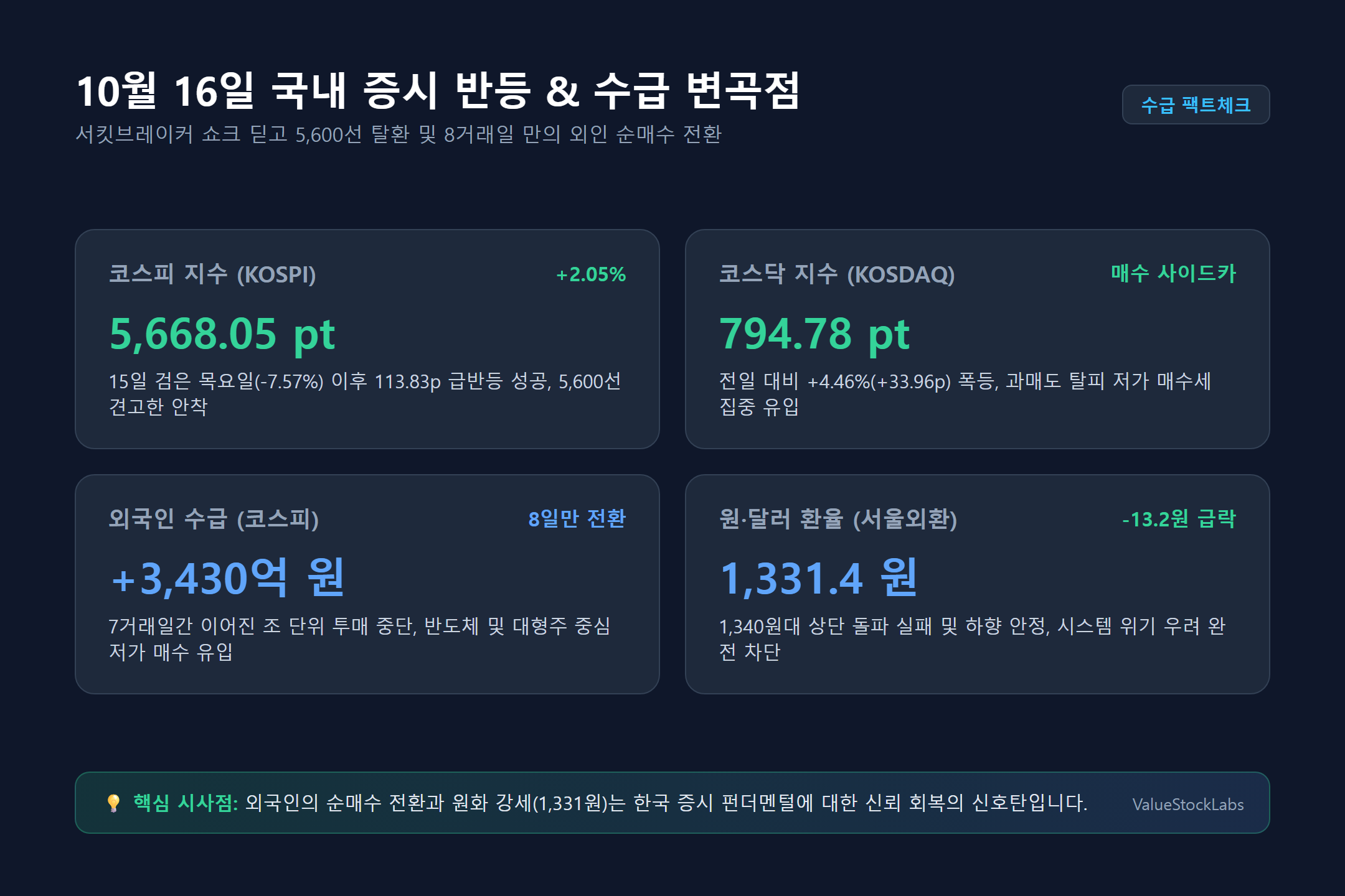 10월 16일 국내 증시 반등과 수급 변곡점 팩트체크 인포그래픽