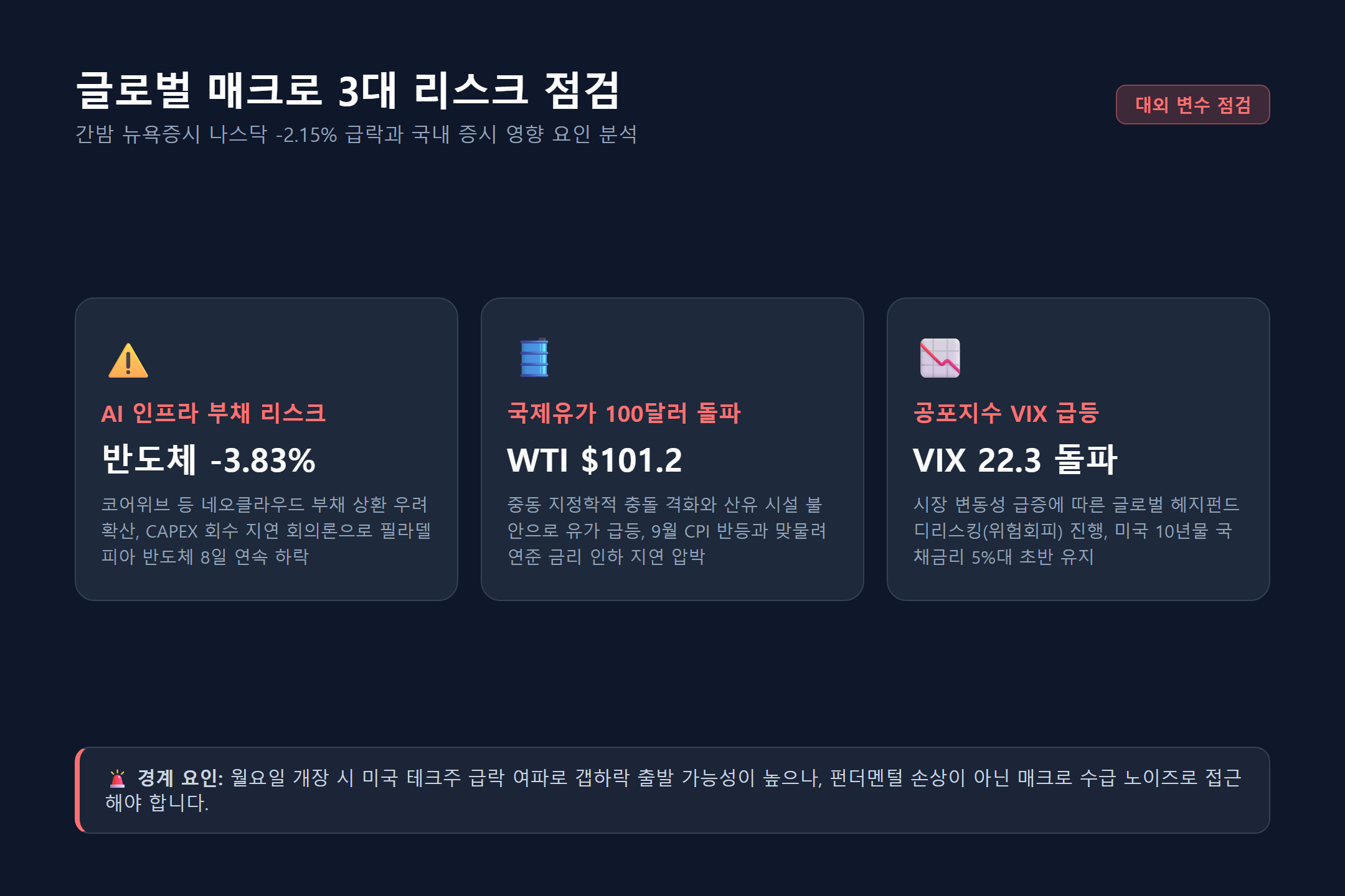 글로벌 매크로 3대 리스크 점검: AI 인프라 부채 부담, 국제유가 100달러 돌파, 공포지수 VIX 22선 요약 인포그래픽