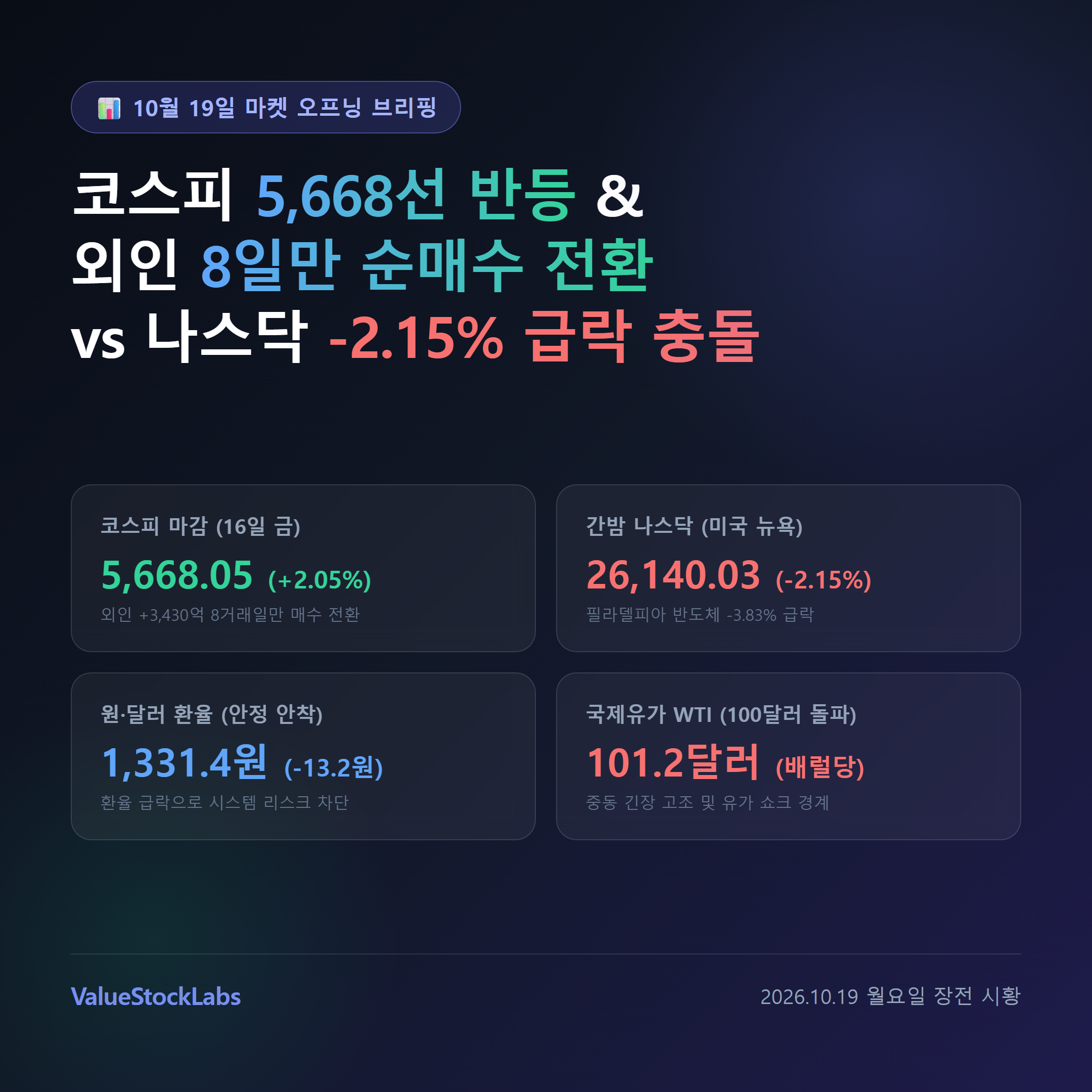 10월 19일 오늘의 증시 시황 대표 썸네일: 코스피 5,668선 반등과 나스닥 급락 속 외인 순매수 전환 인포그래픽