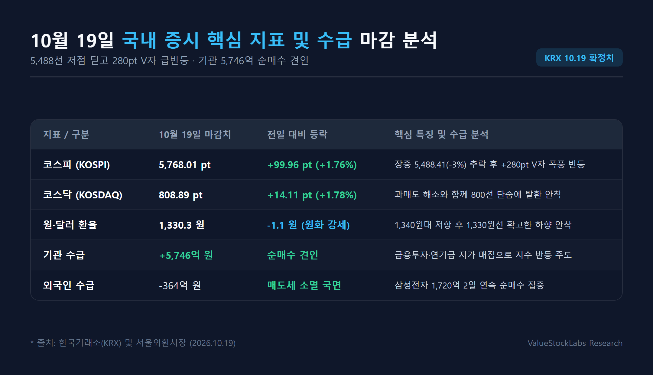 10월 19일 국내 증시 지수 반등 및 투자자별 수급 동향 비교 차트