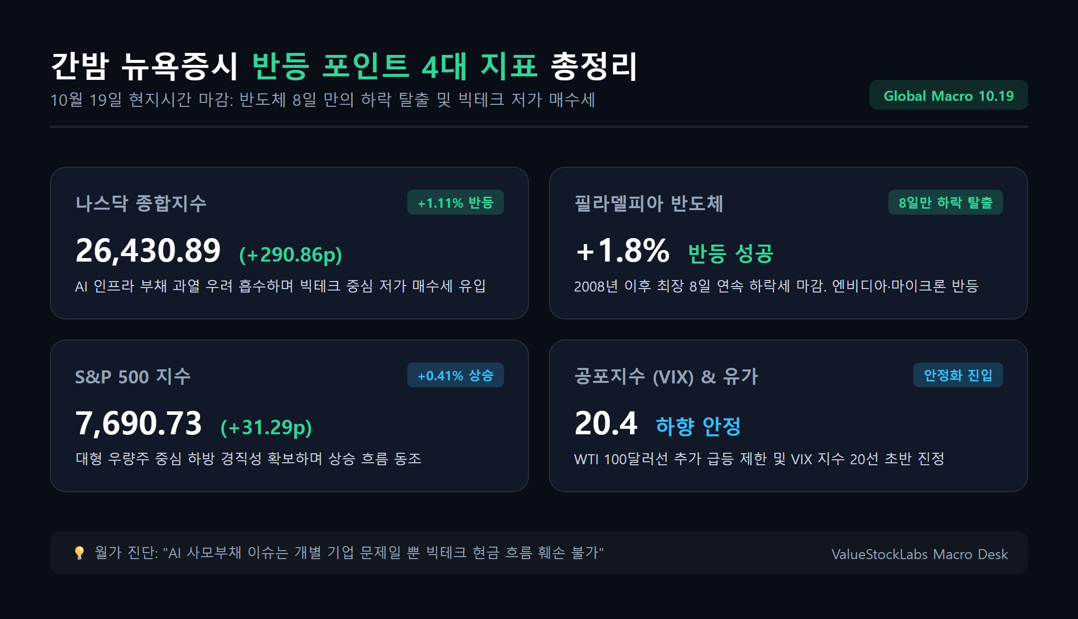 간밤 뉴욕증시 3대 지수 반등 및 필라델피아 반도체 지수 반등 요약 인포그래픽