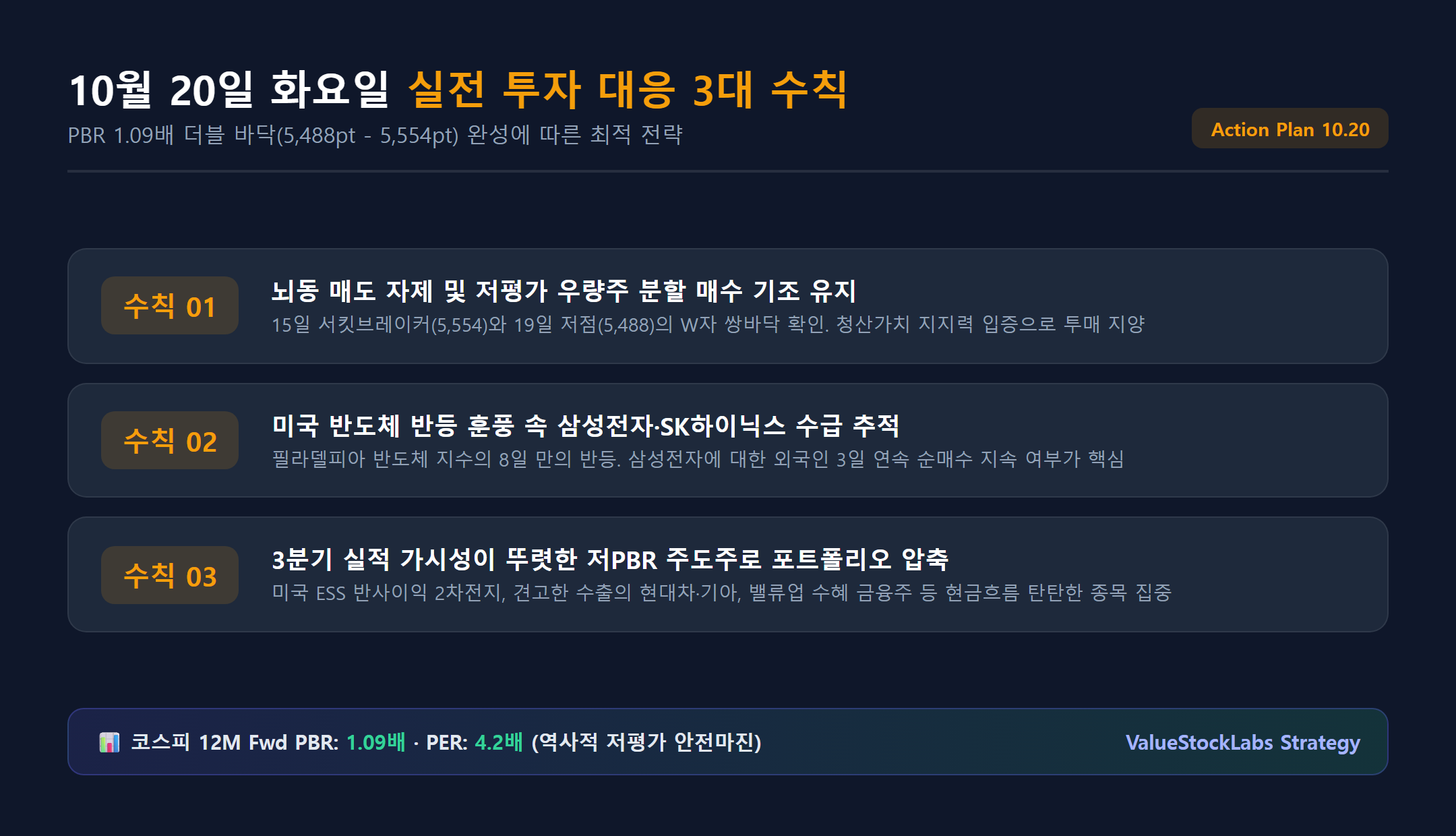 코스피 12M Fwd PBR 1.09배 더블 바닥 구조 및 10월 20일 실전 대응 3대 수칙 다이어그램