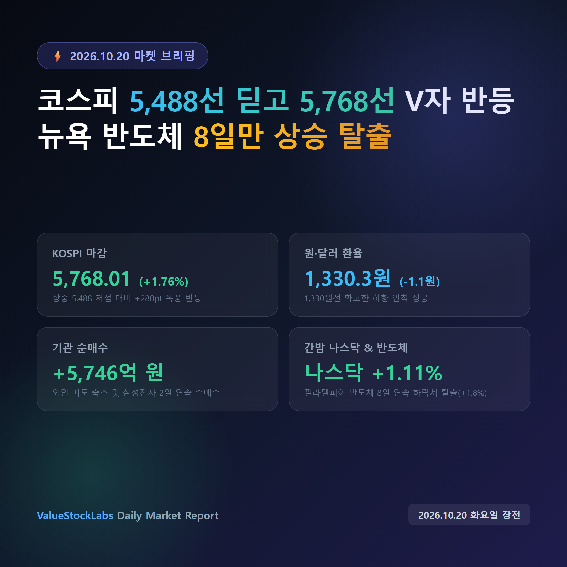 10월 20일 오늘의 증시 시황 대표 썸네일: 코스피 5,768선 V자 반등과 뉴욕 반도체 8일 만의 하락 탈출 인포그래픽
