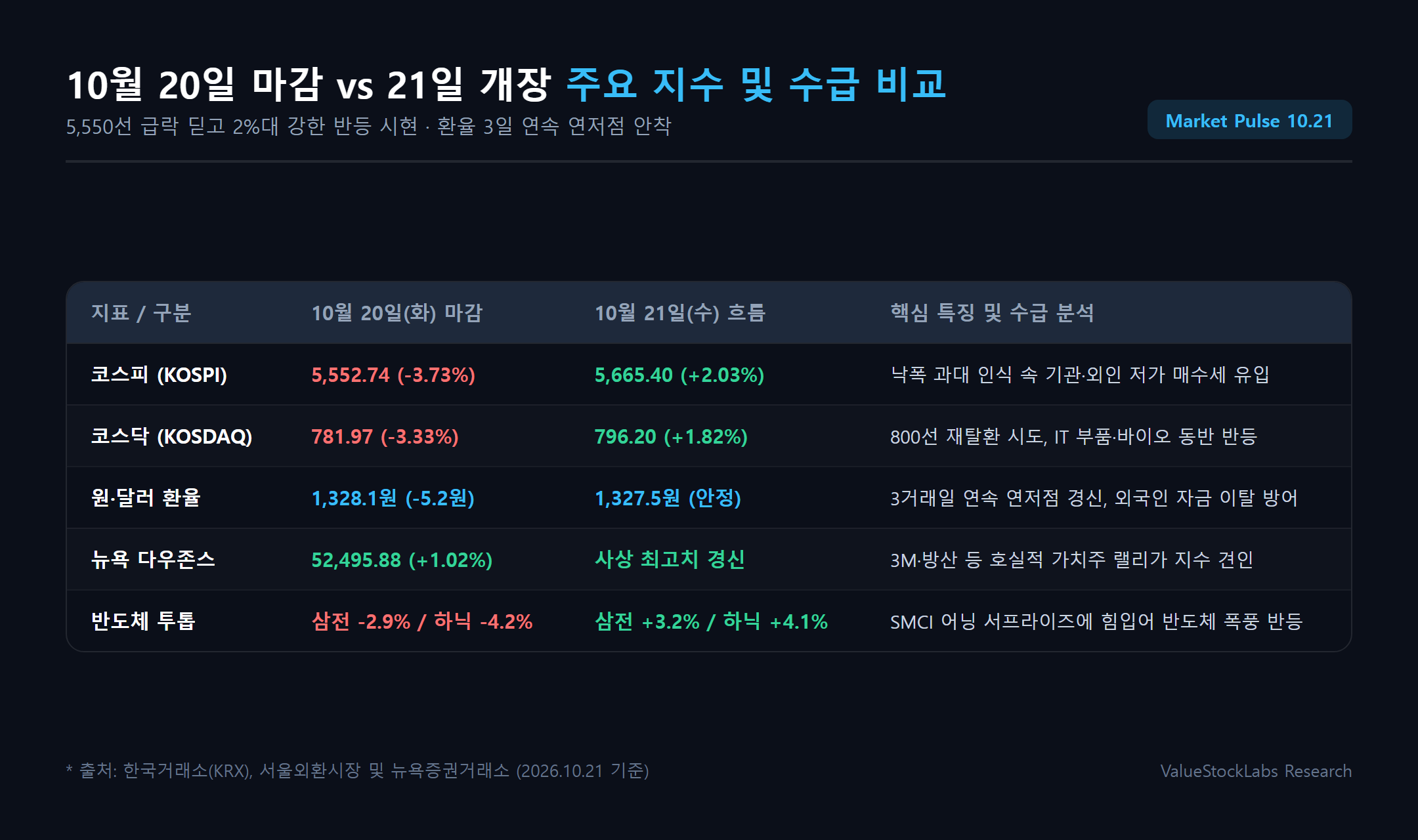 10월 20일 마감 및 21일 개장 주요 지수·환율 수급 비교 요약 표
