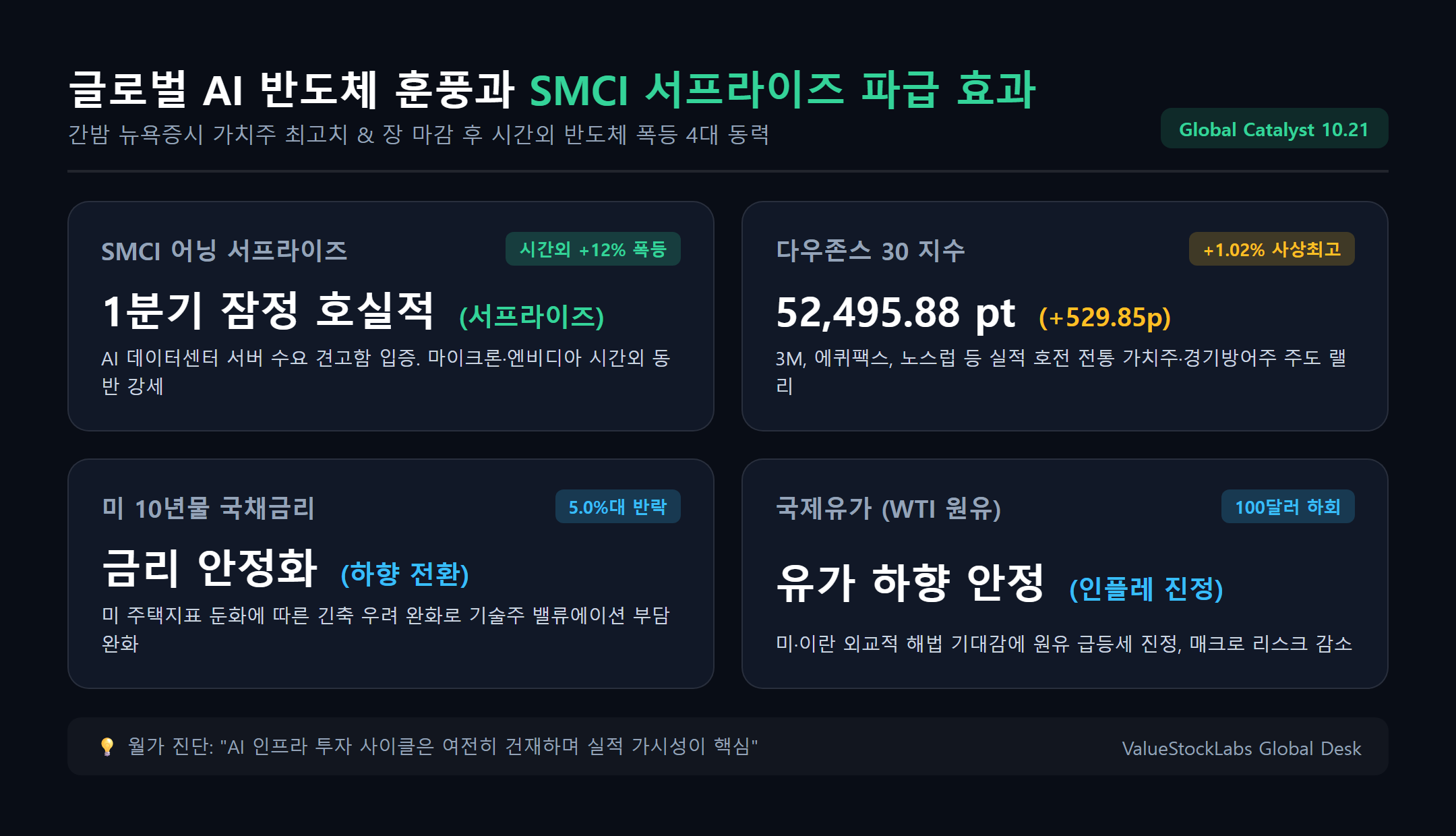 글로벌 AI 반도체 훈풍과 SMCI 어닝 서프라이즈 파급 효과 다이어그램