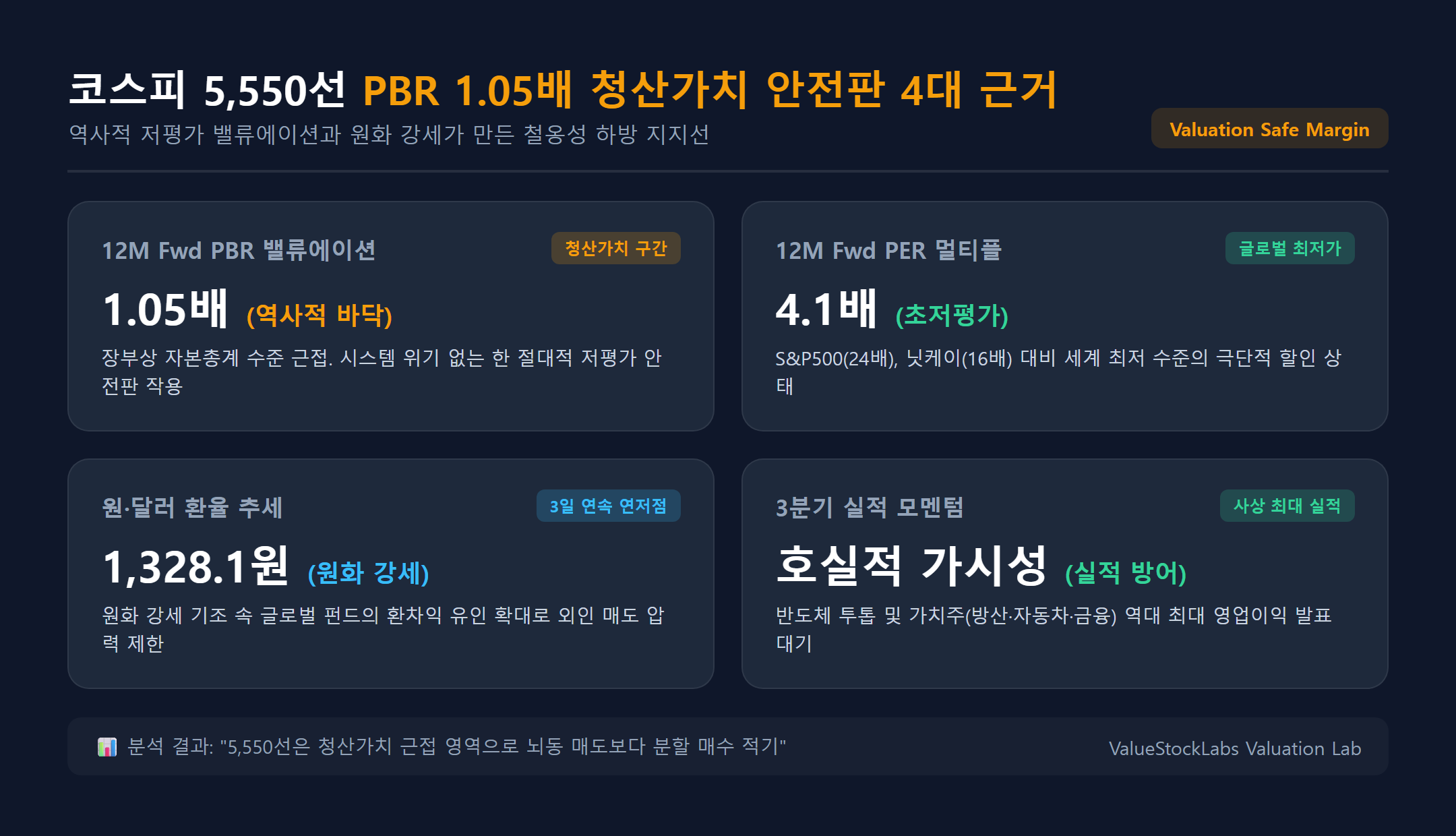 코스피 5,550선 PBR 1.05배 청산가치 안전판 및 핵심 밸류에이션 카드