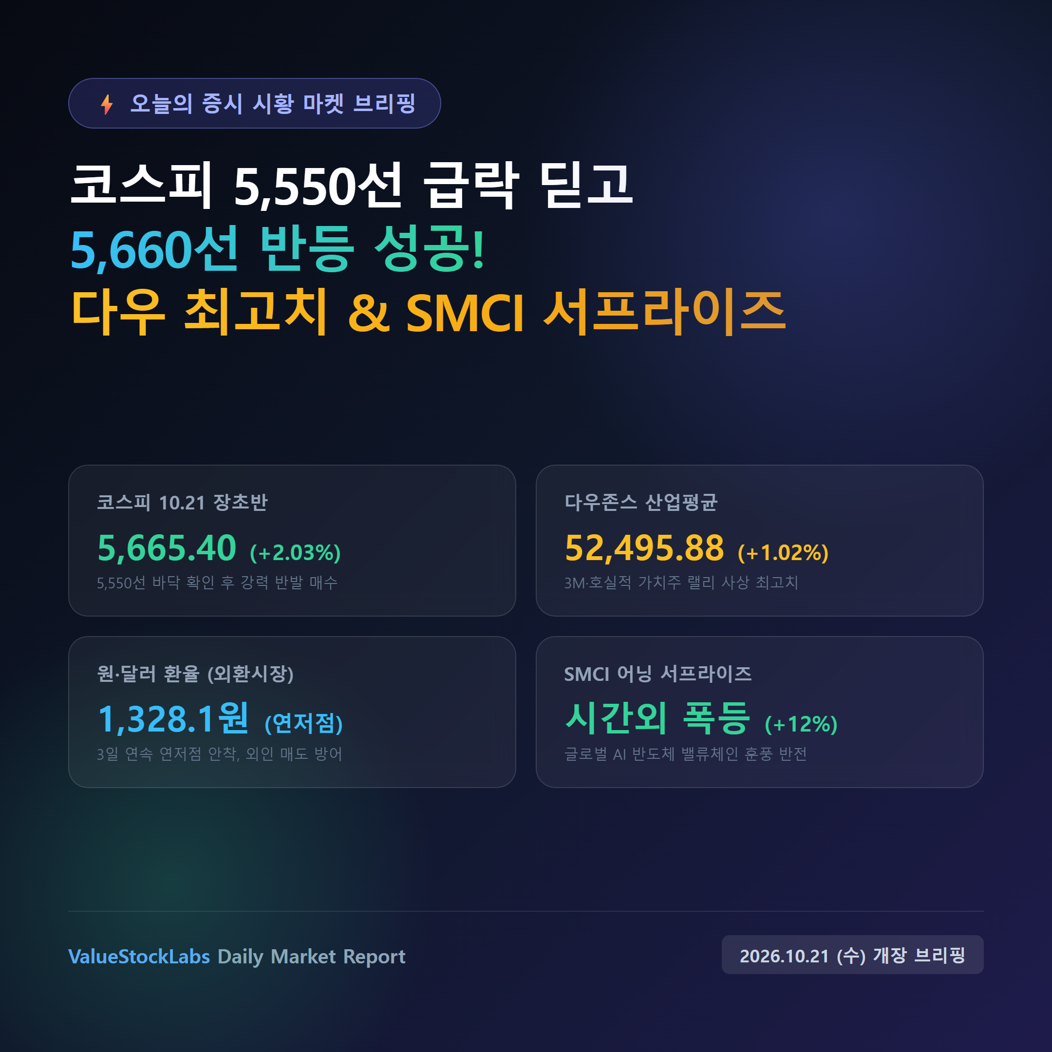 10월 21일 증시 시황 대표 썸네일: 코스피 5,660선 반등 및 다우 52,400선 돌파 인포그래픽
