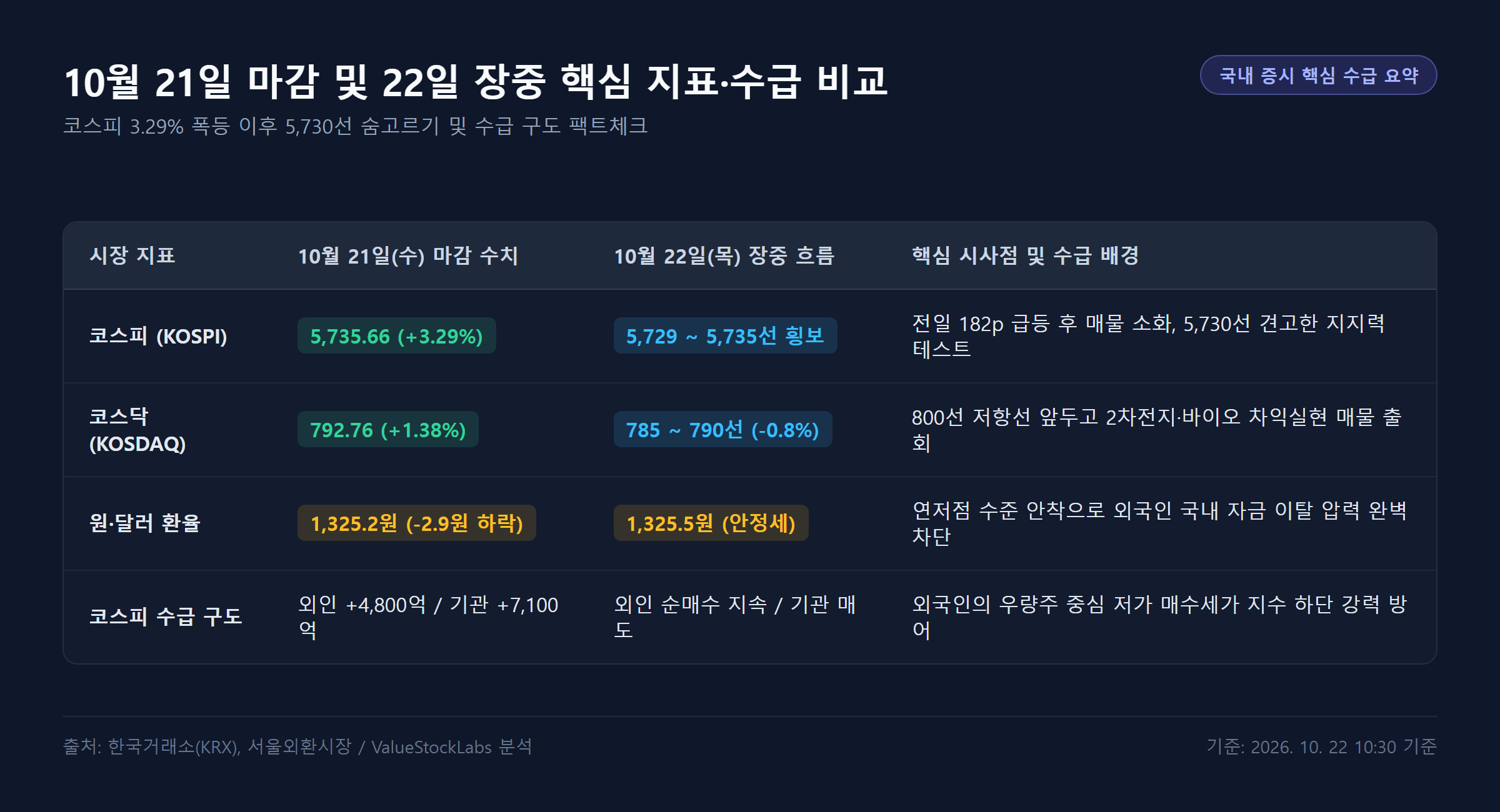 10월 21일 마감 및 22일 장중 주요 지수·환율 수급 비교 요약 표