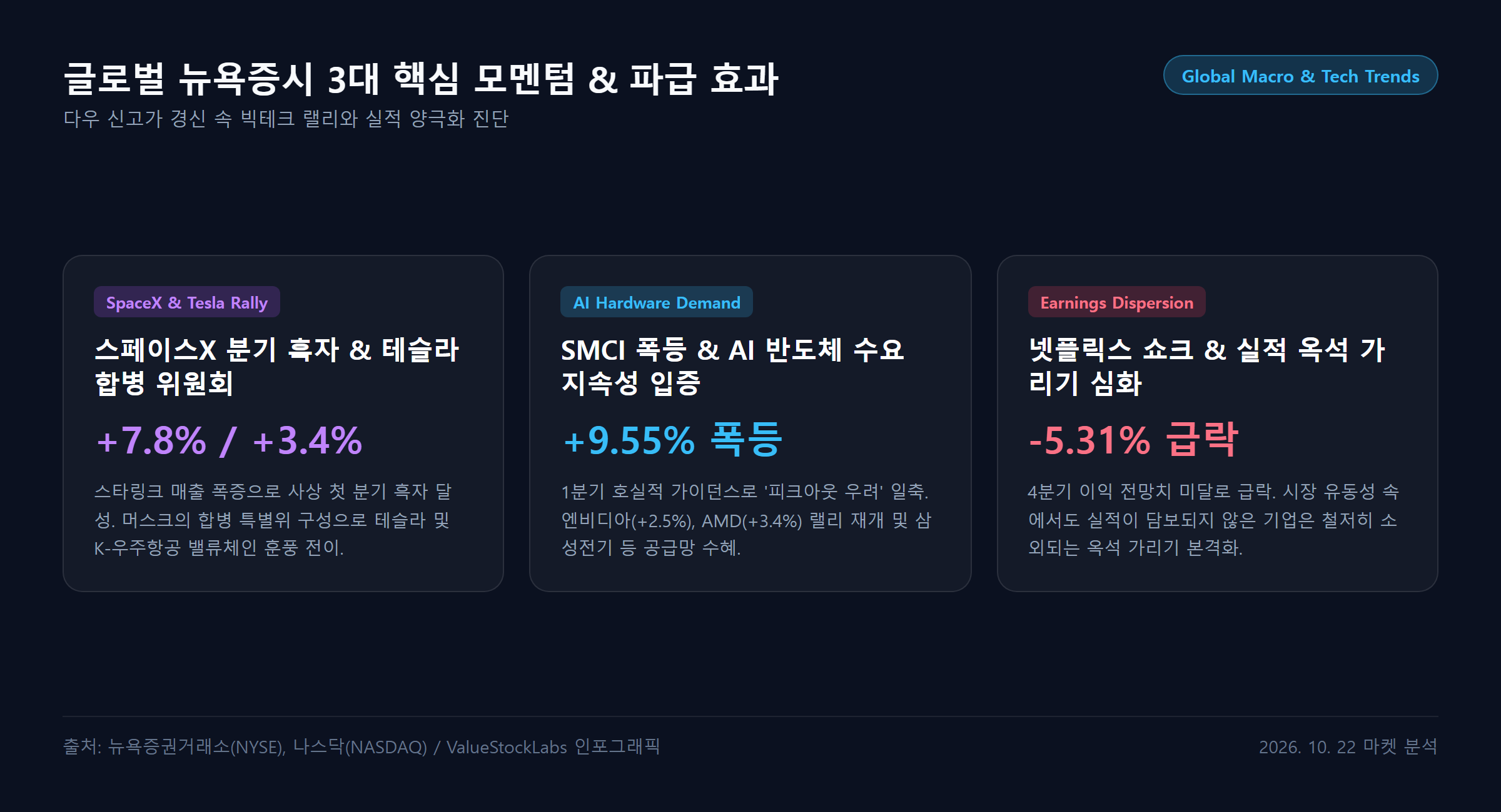 글로벌 뉴욕증시 3대 핵심 모멘텀 인포그래픽