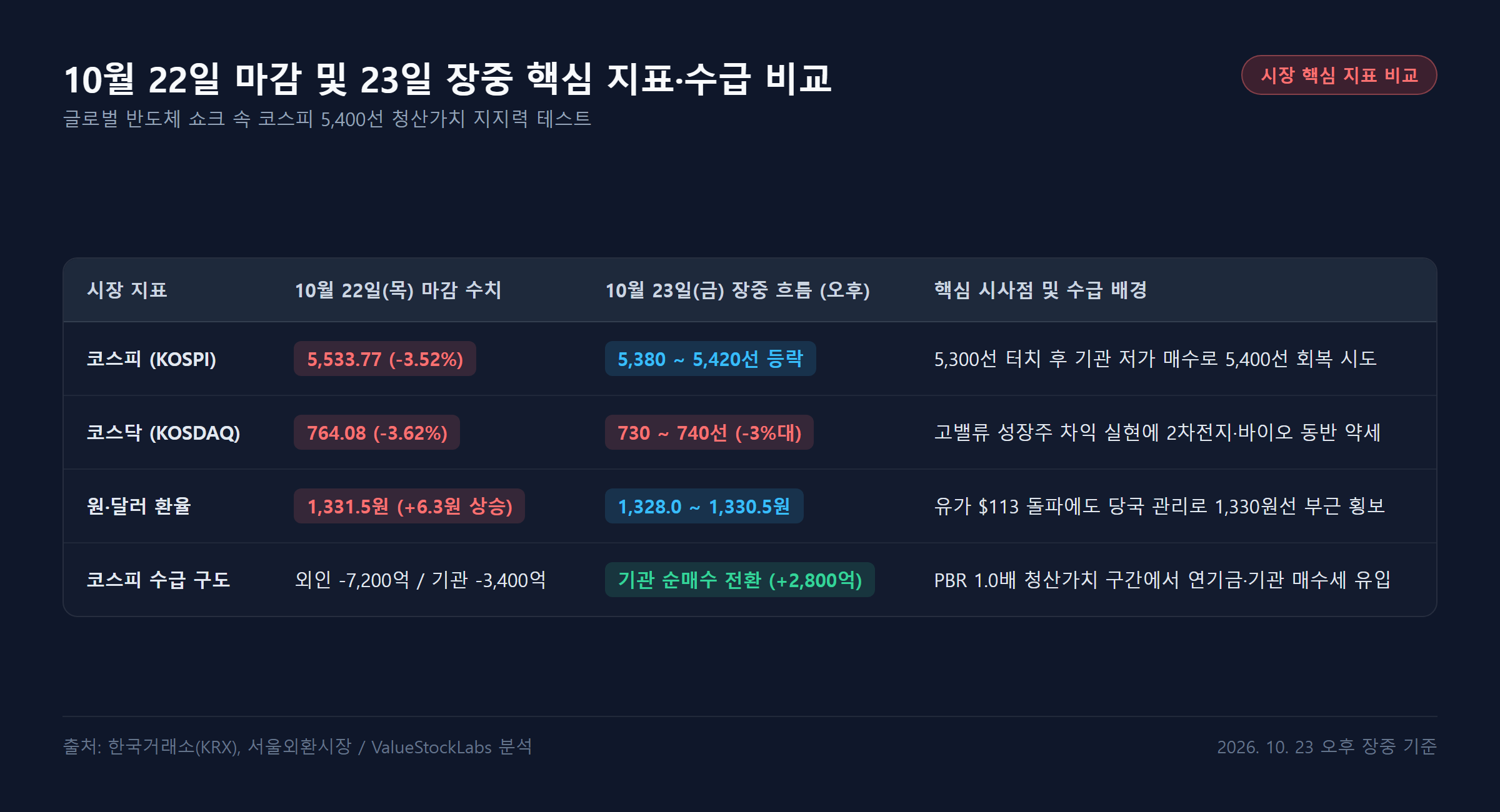 10월 22일 마감 및 23일 장중 주요 지수·환율 수급 비교 요약 표