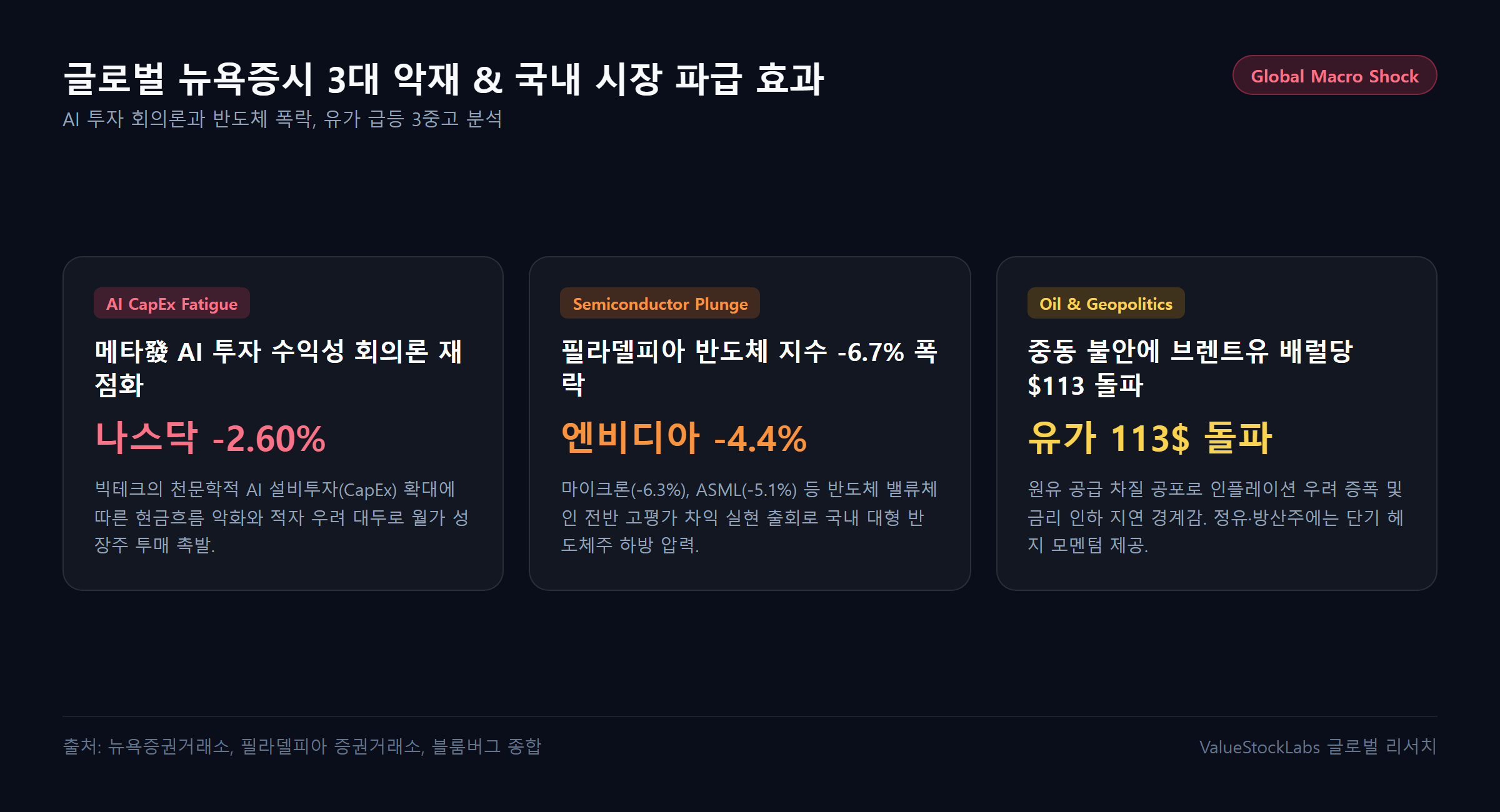 글로벌 AI CapEx 회의론과 필라델피아 반도체 급락 파급 효과 다이어그램