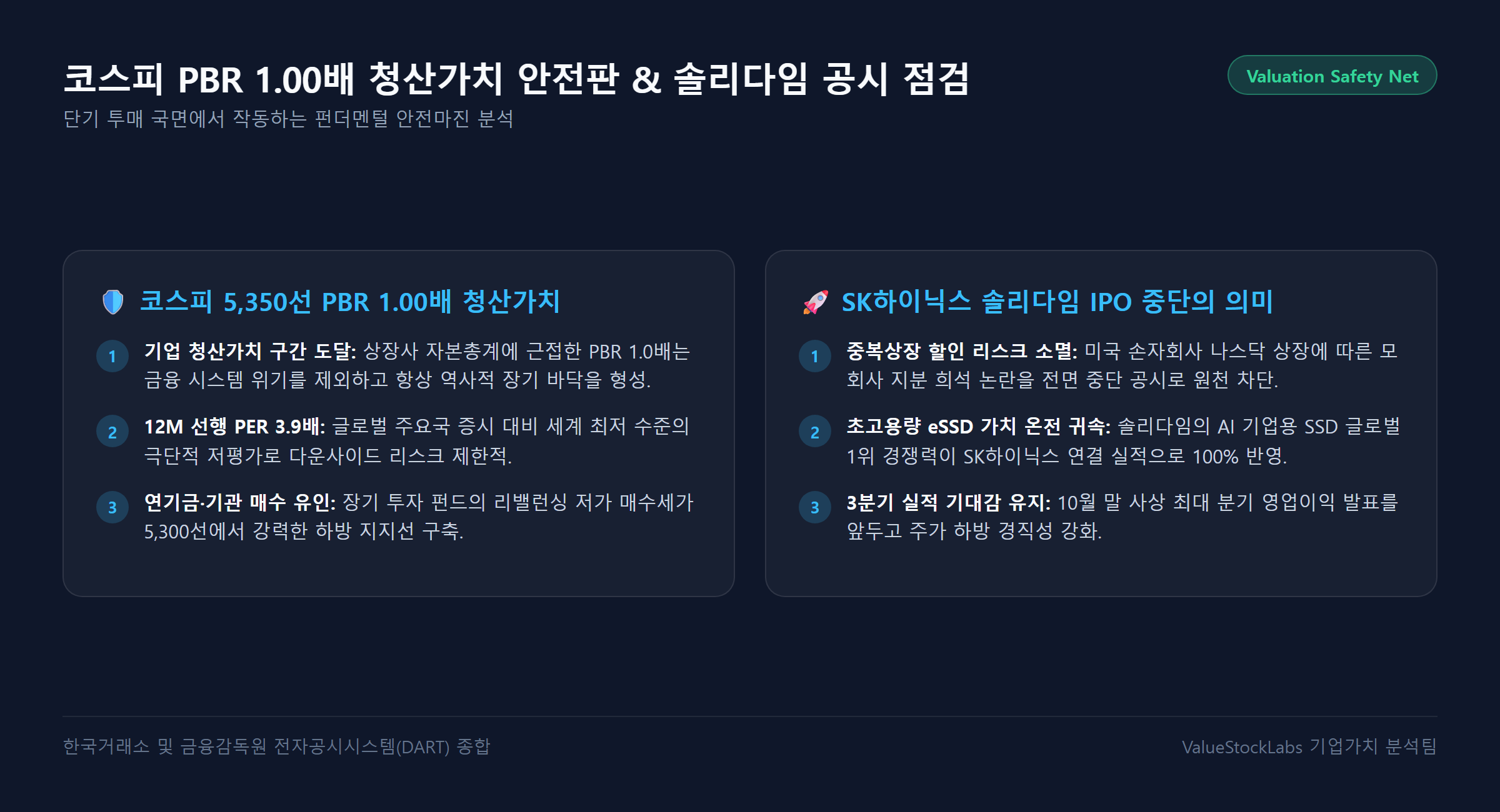 코스피 5,350선 PBR 1.00배 청산가치 안전판 및 밸류에이션 지표 카드