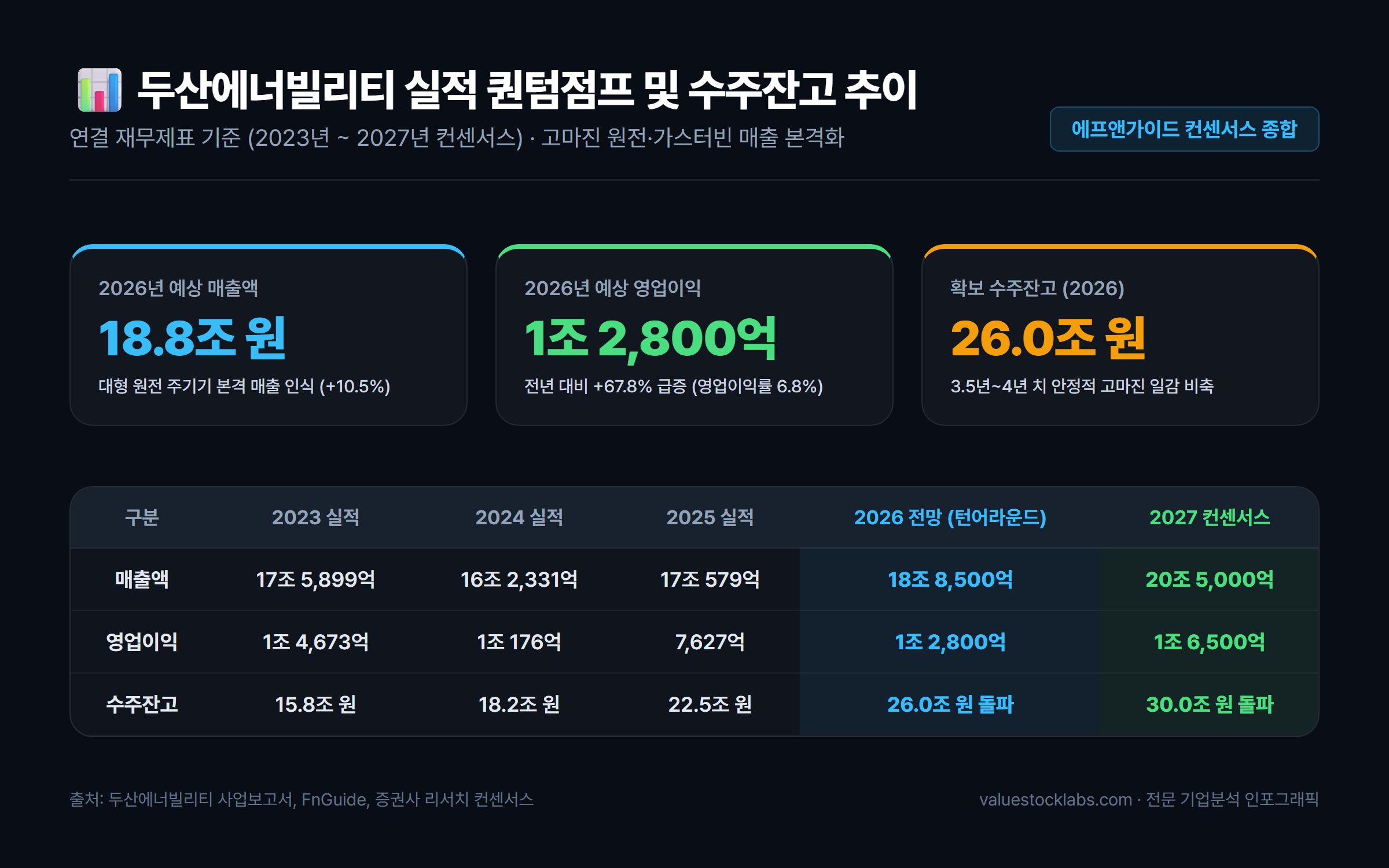 두산에너빌리티 연도별 매출액·영업이익 추이 및 수주잔고 26조원 성장 인포그래픽 차트