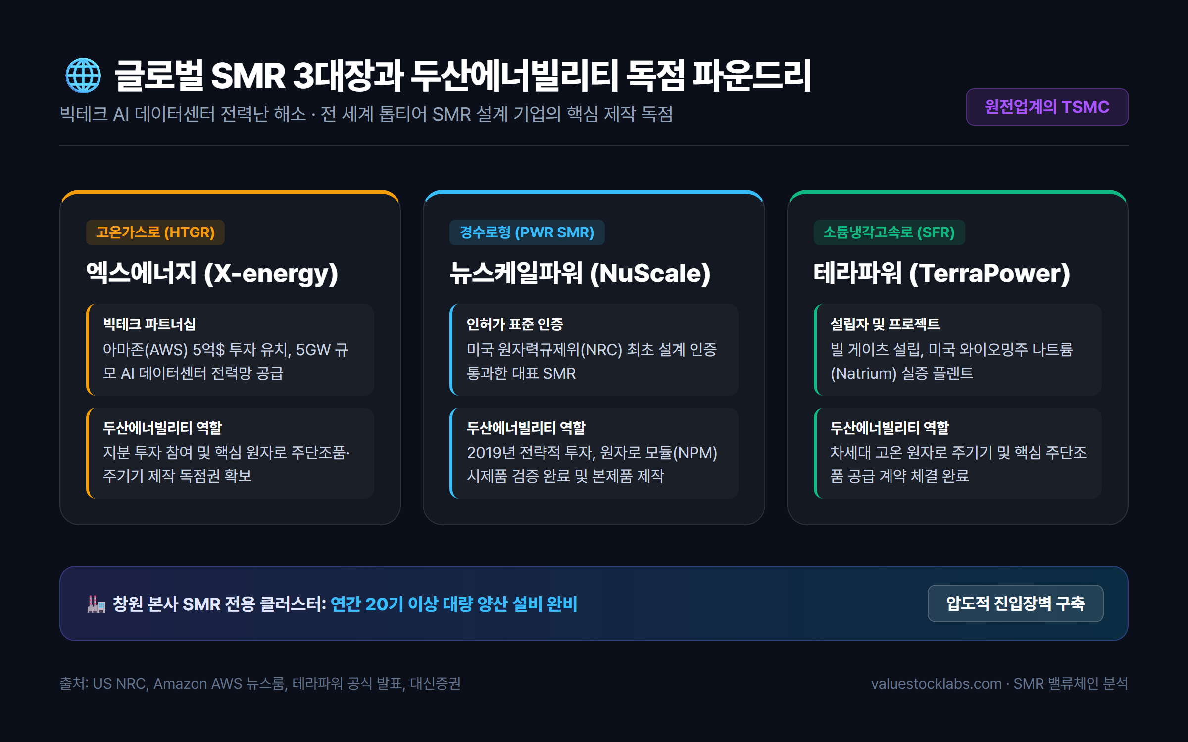 글로벌 SMR 3대장과 두산에너빌리티 파운드리 공급망 비교 표