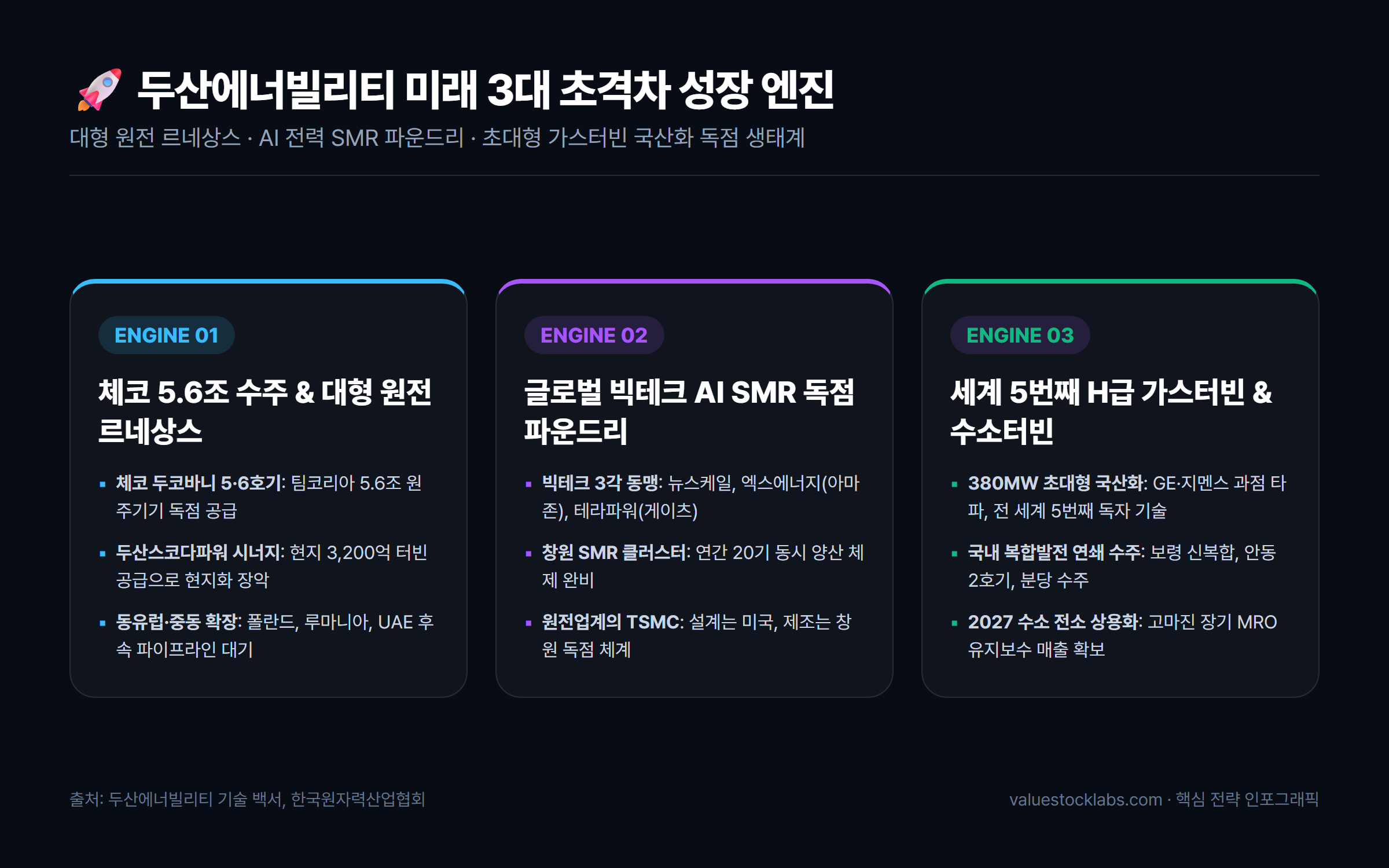 두산에너빌리티 미래 3대 성장 엔진: 체코 원전, SMR 파운드리, H급 가스터빈 핵심 포인트 카드