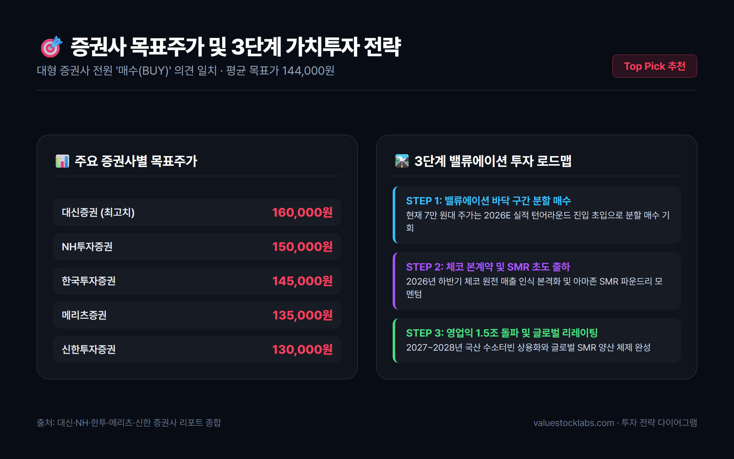 주요 증권사 목표주가 컨센서스 및 3단계 밸류에이션 투자 전략 로드맵 다이어그램