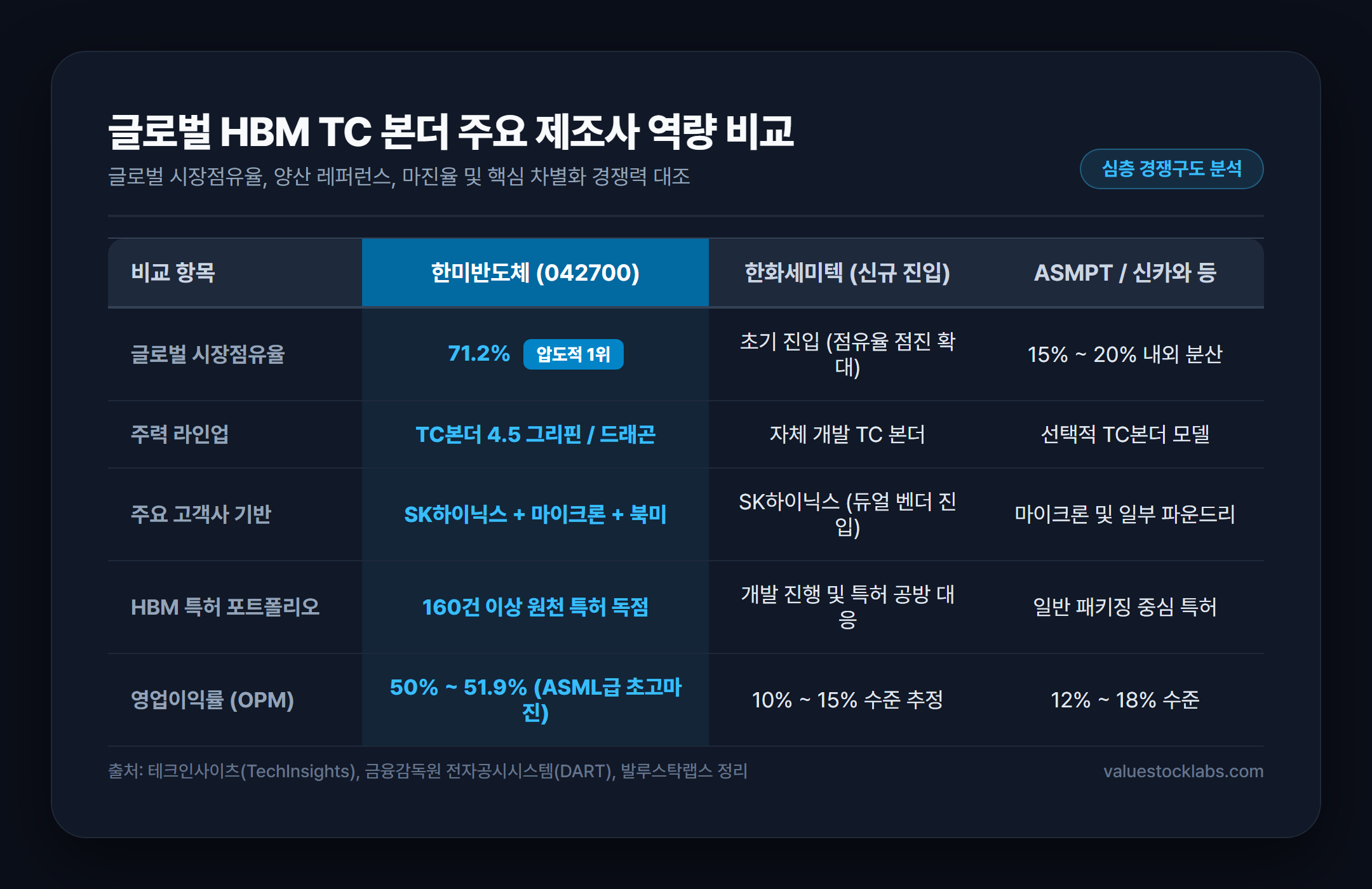 글로벌 HBM TC 본더 주요 제조사 역량 비교