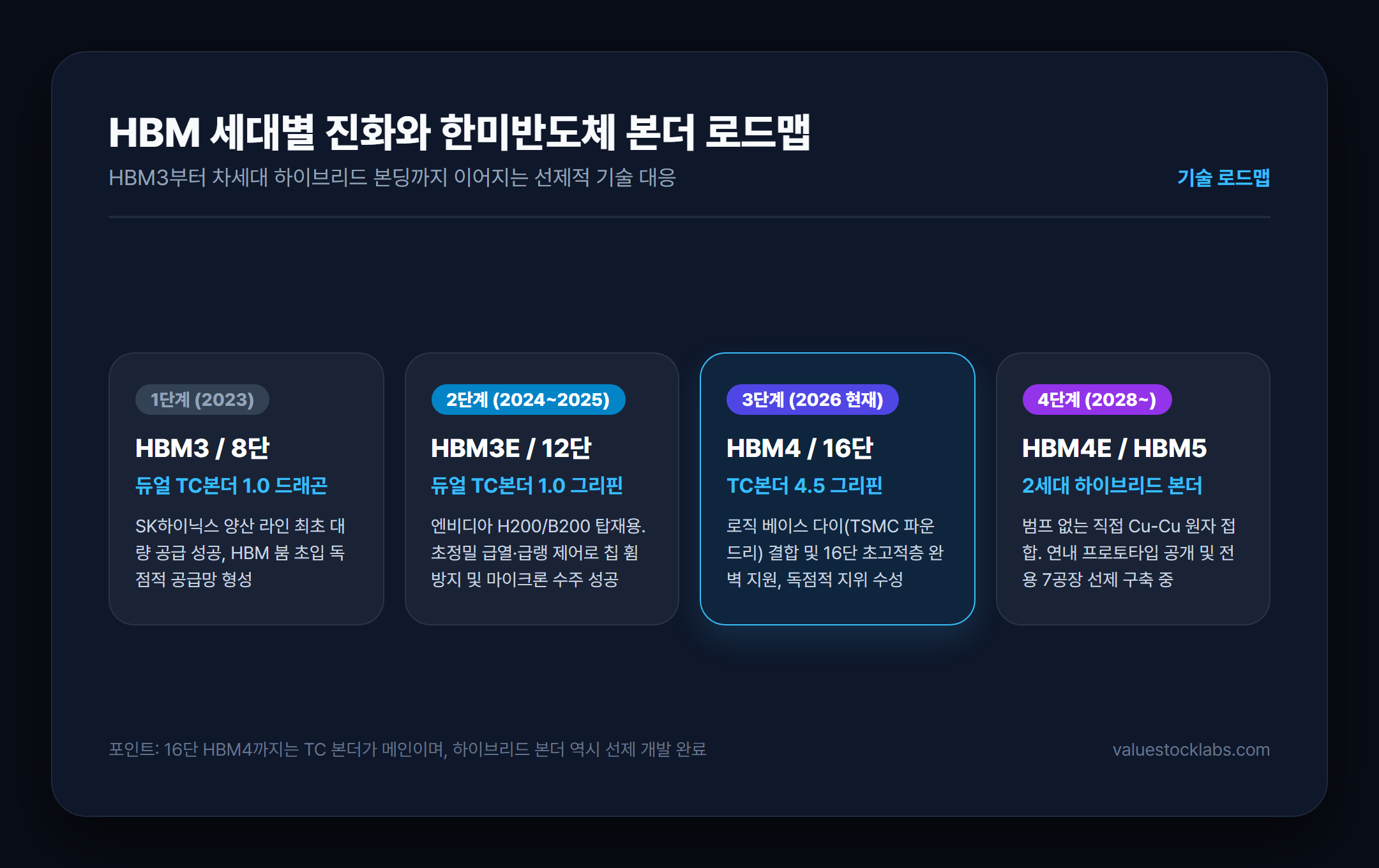 HBM 세대별 진화와 한미반도체 본더 로드맵 다이어그램