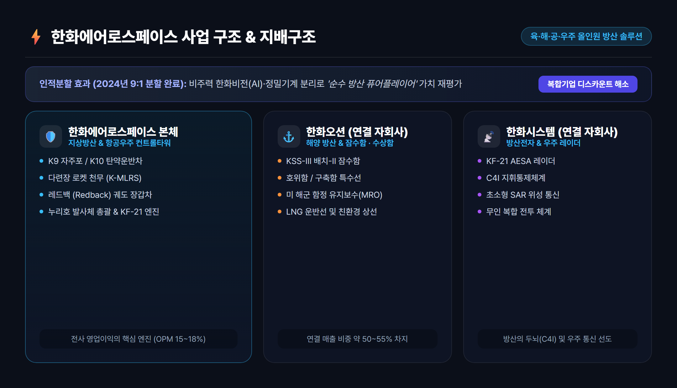 한화에어로스페이스 지상·해양·우주 통합 사업 포트폴리오 구조 다이어그램