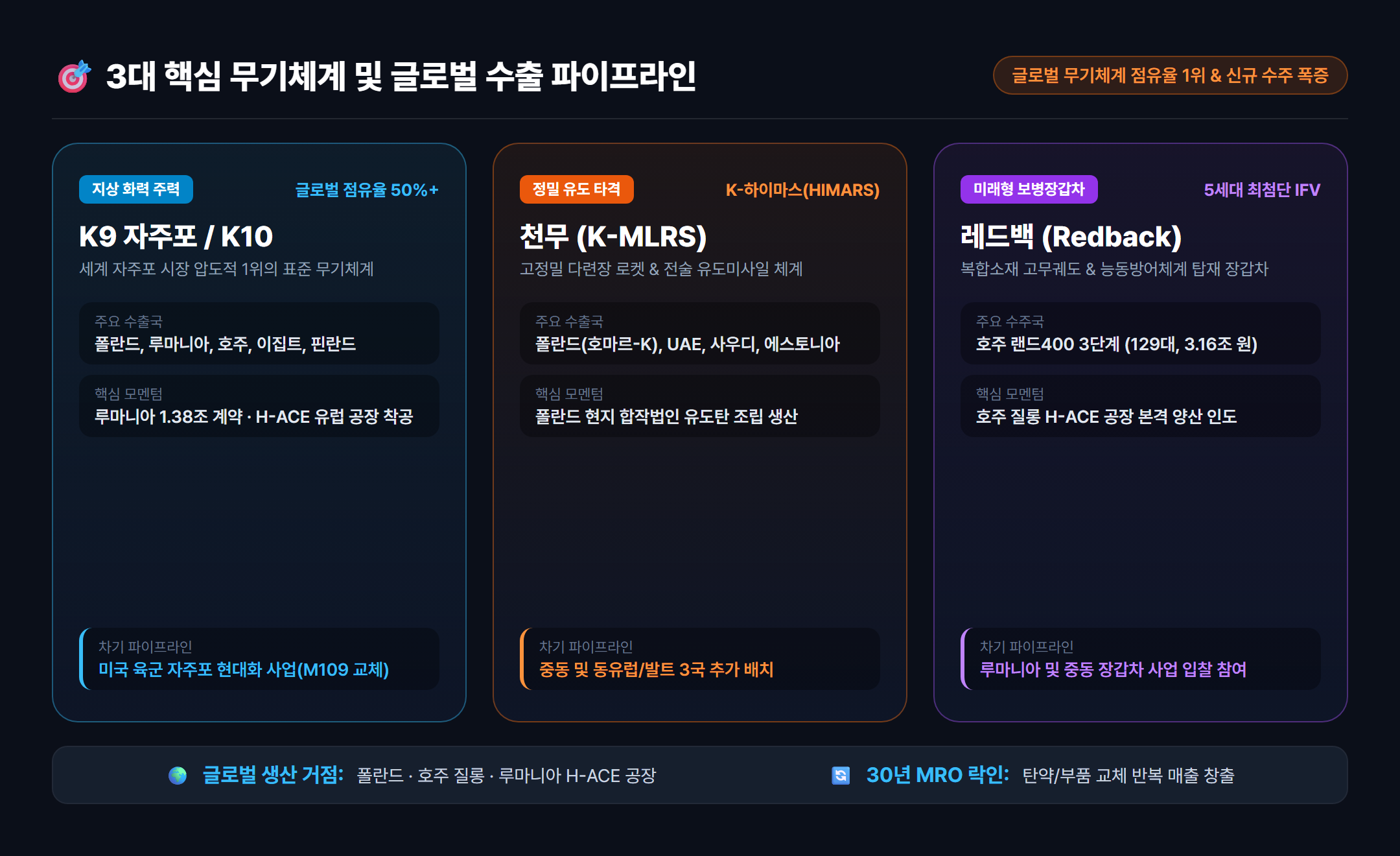 한화에어로스페이스 3대 주력 무기체계 성능 및 수출 국가 비교 인포그래픽