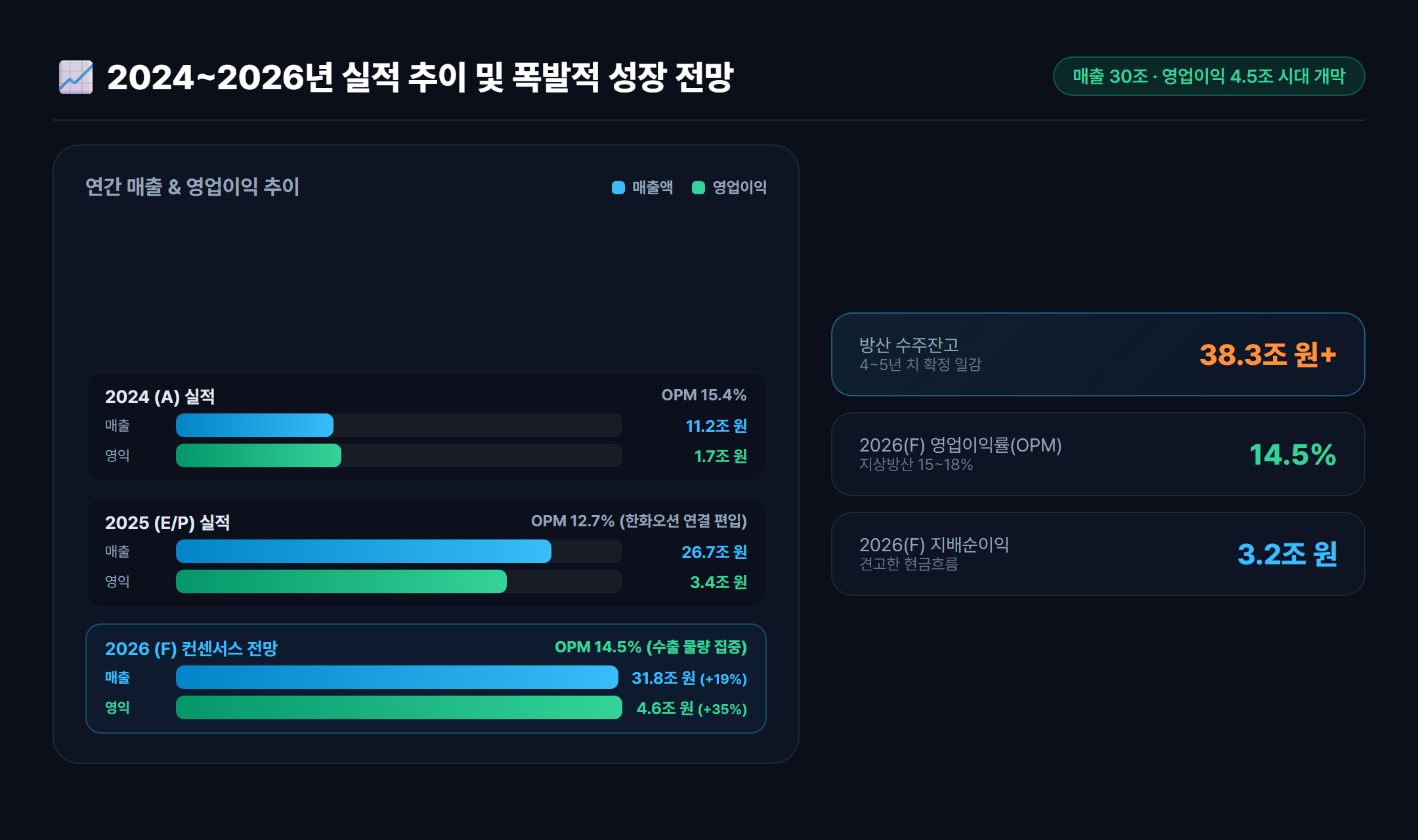 한화에어로스페이스 2024-2026 연간 매출액 및 영업이익 성장 추이 바 차트
