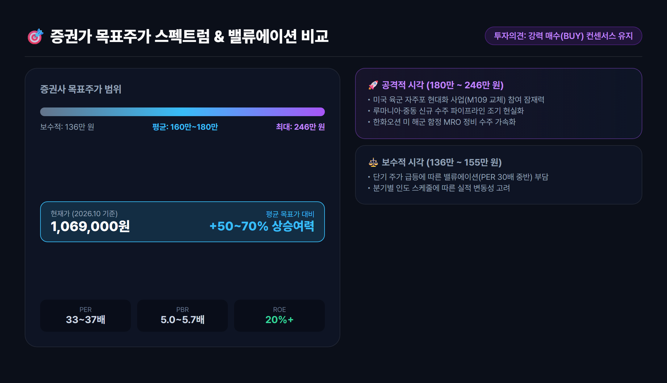 국내 주요 증권사별 한화에어로스페이스 목표주가 밴드 및 투자의견 비교 인포그래픽