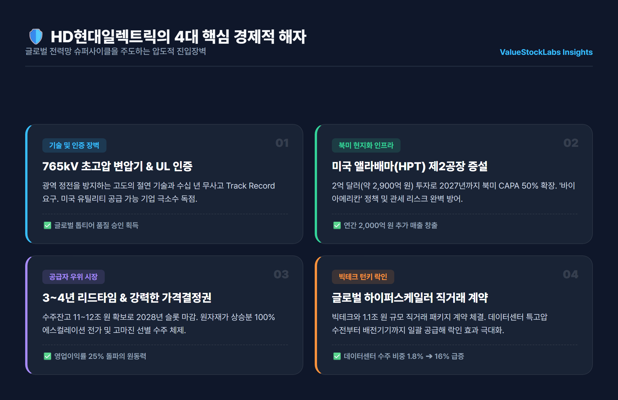 HD현대일렉트릭 4대 핵심 경제적 해자 및 북미 시장 독점력 인포그래픽