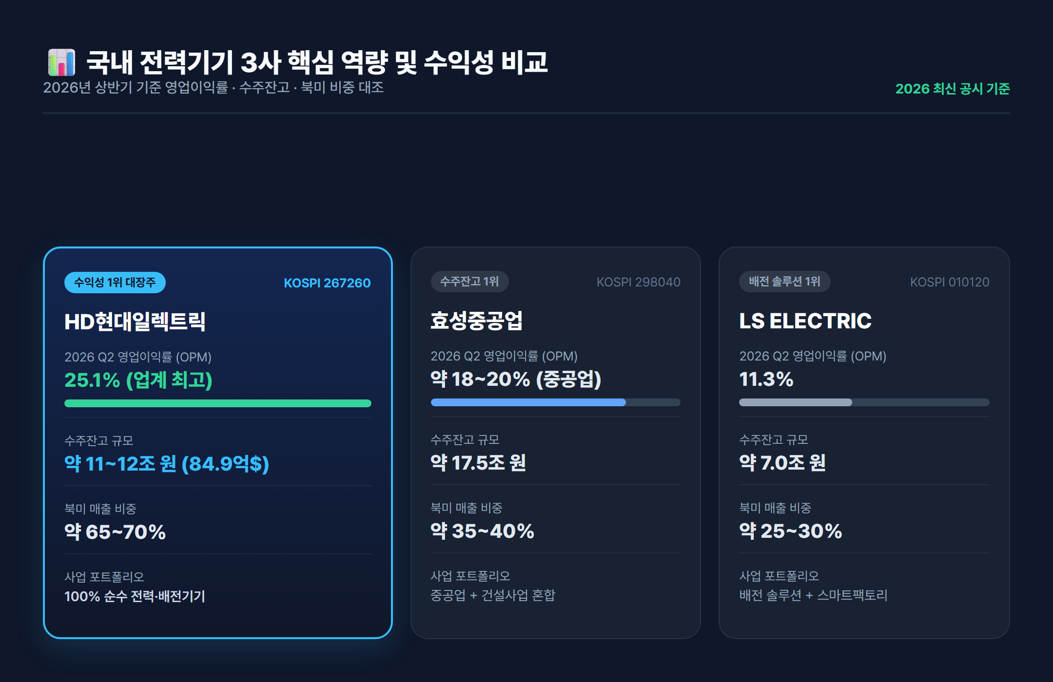 국내 전력기기 3사 영업이익률 및 수주잔고 핵심 비교 차트