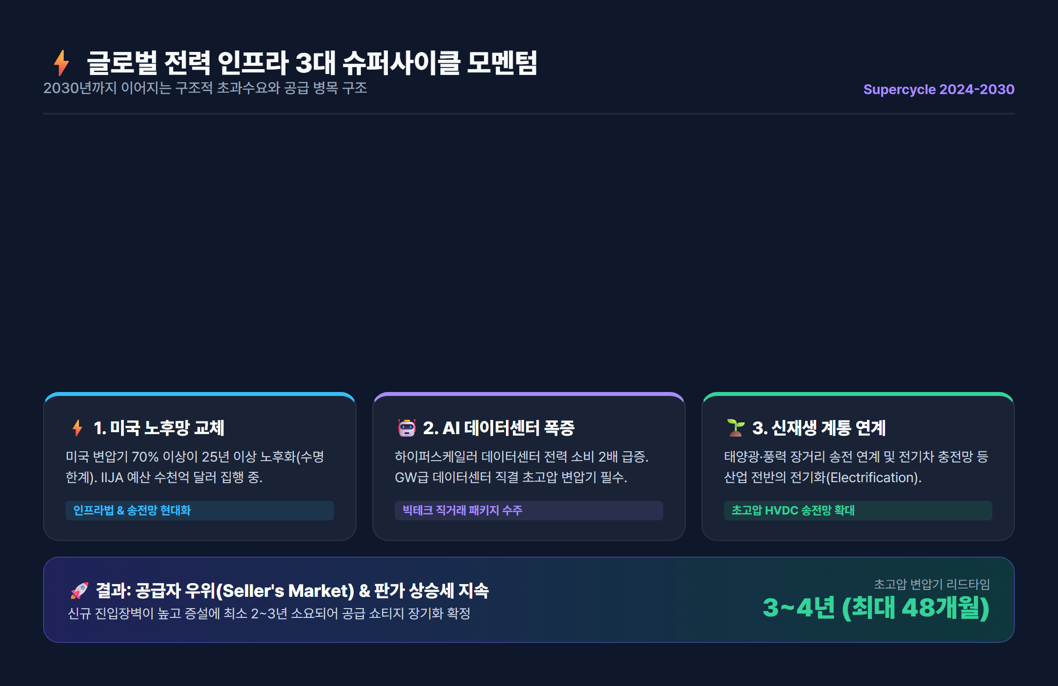 글로벌 전력 인프라 3대 슈퍼사이클 모멘텀 및 구조적 수요 흐름도