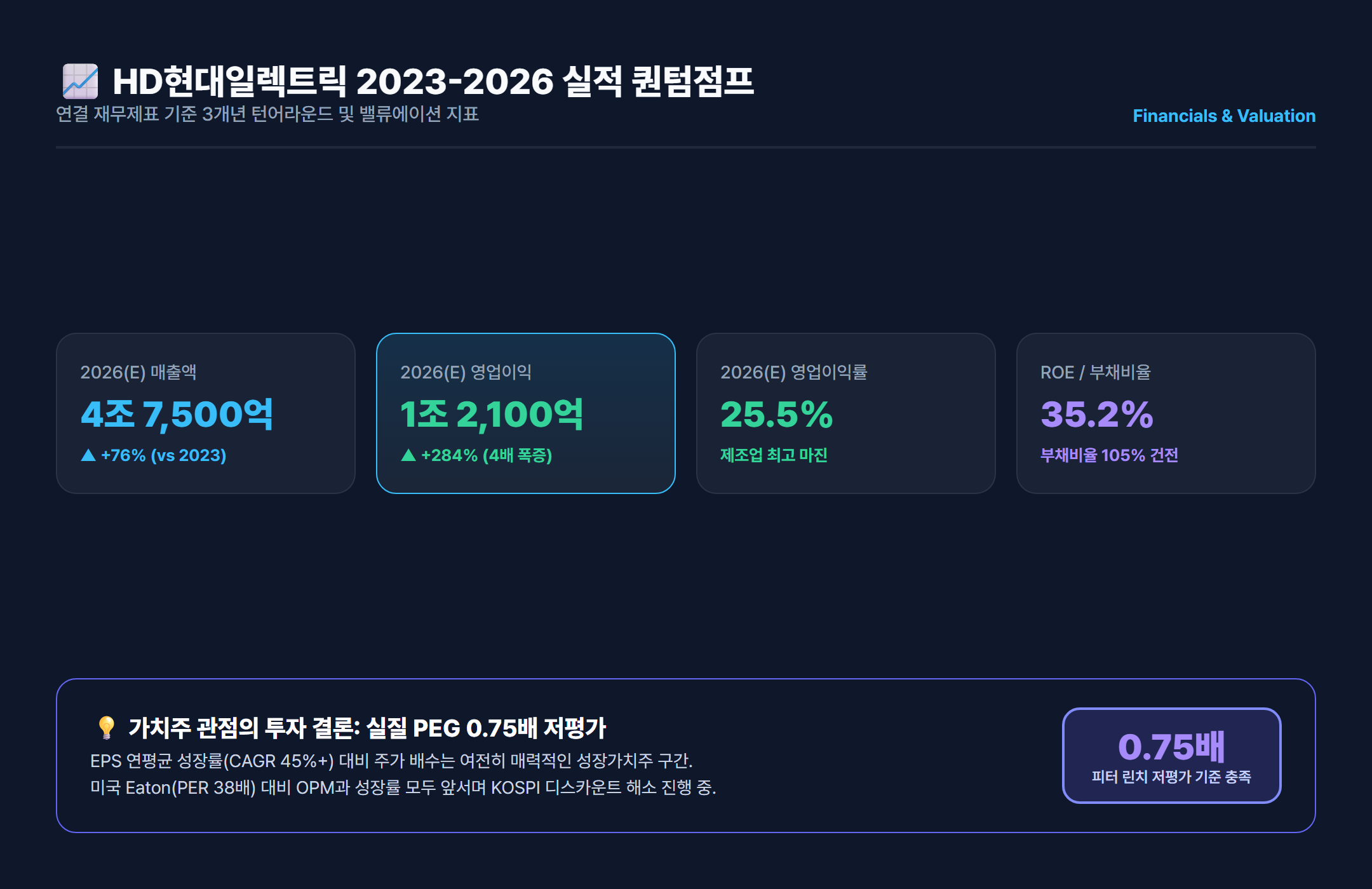 HD현대일렉트릭 2023-2026 실적 퀀텀점프 및 밸류에이션 핵심 지표 카드