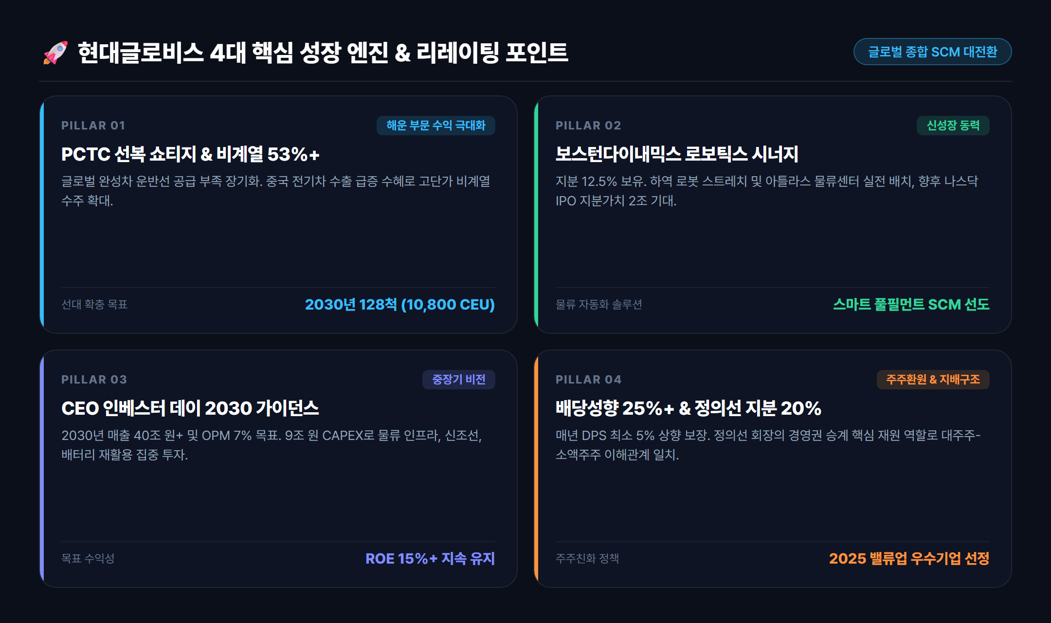 현대글로비스 4대 핵심 성장 엔진 및 밸류에이션 리레이팅 포인트 인포그래픽