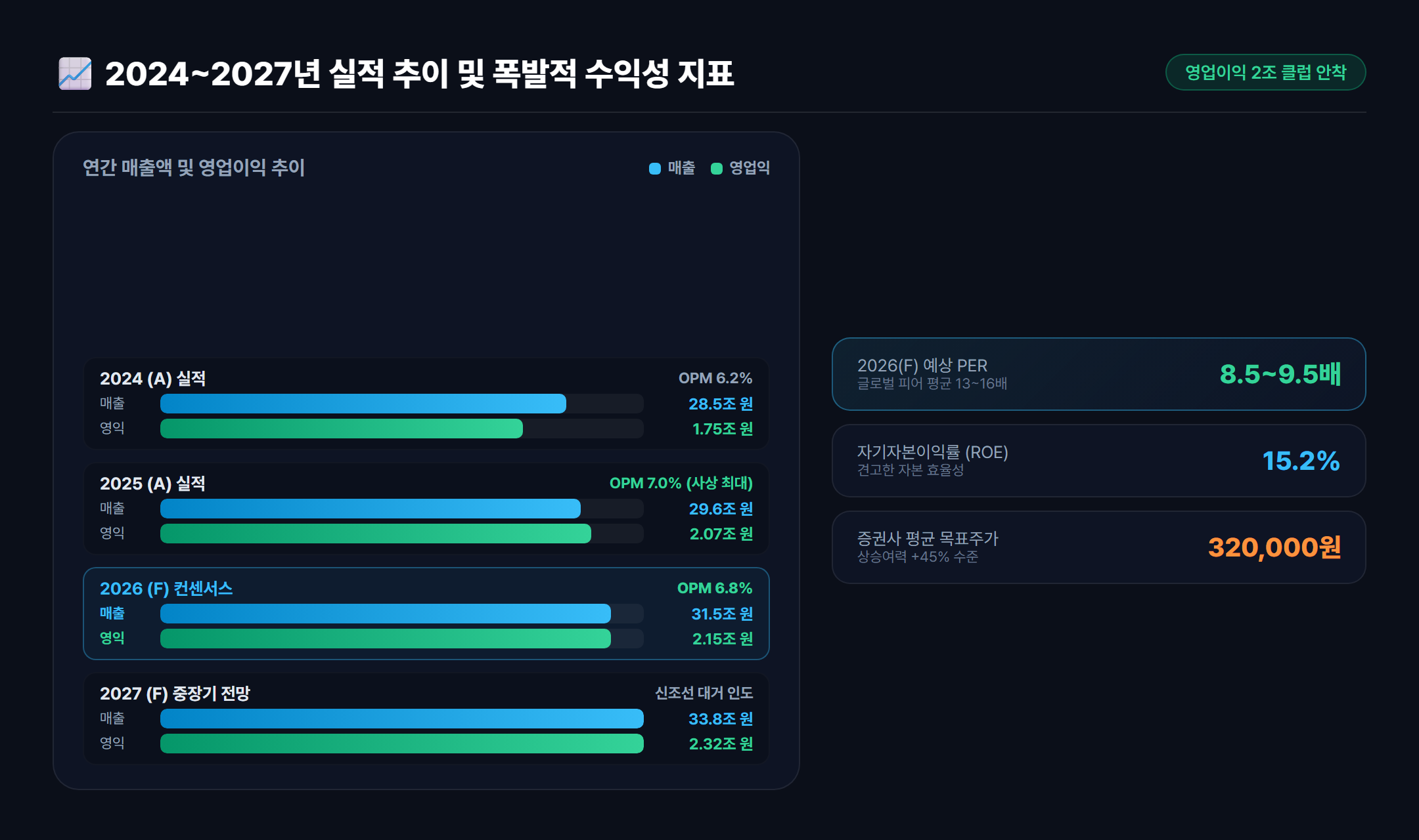 2024~2027년 현대글로비스 실적 추이 및 핵심 재무지표 비교 차트