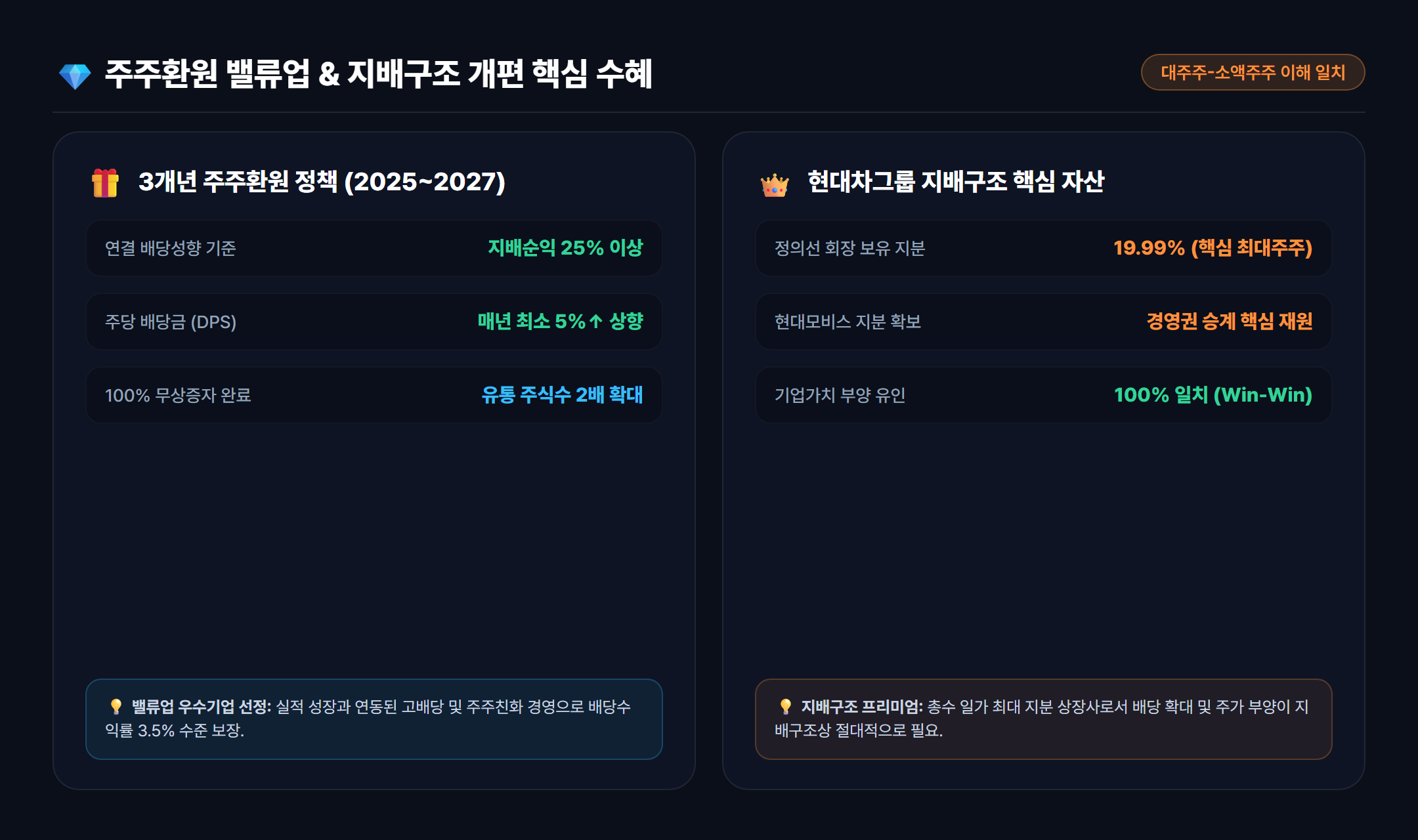 현대글로비스 3개년 주주환원 배당 정책 및 지배구조 수혜 분석 카드