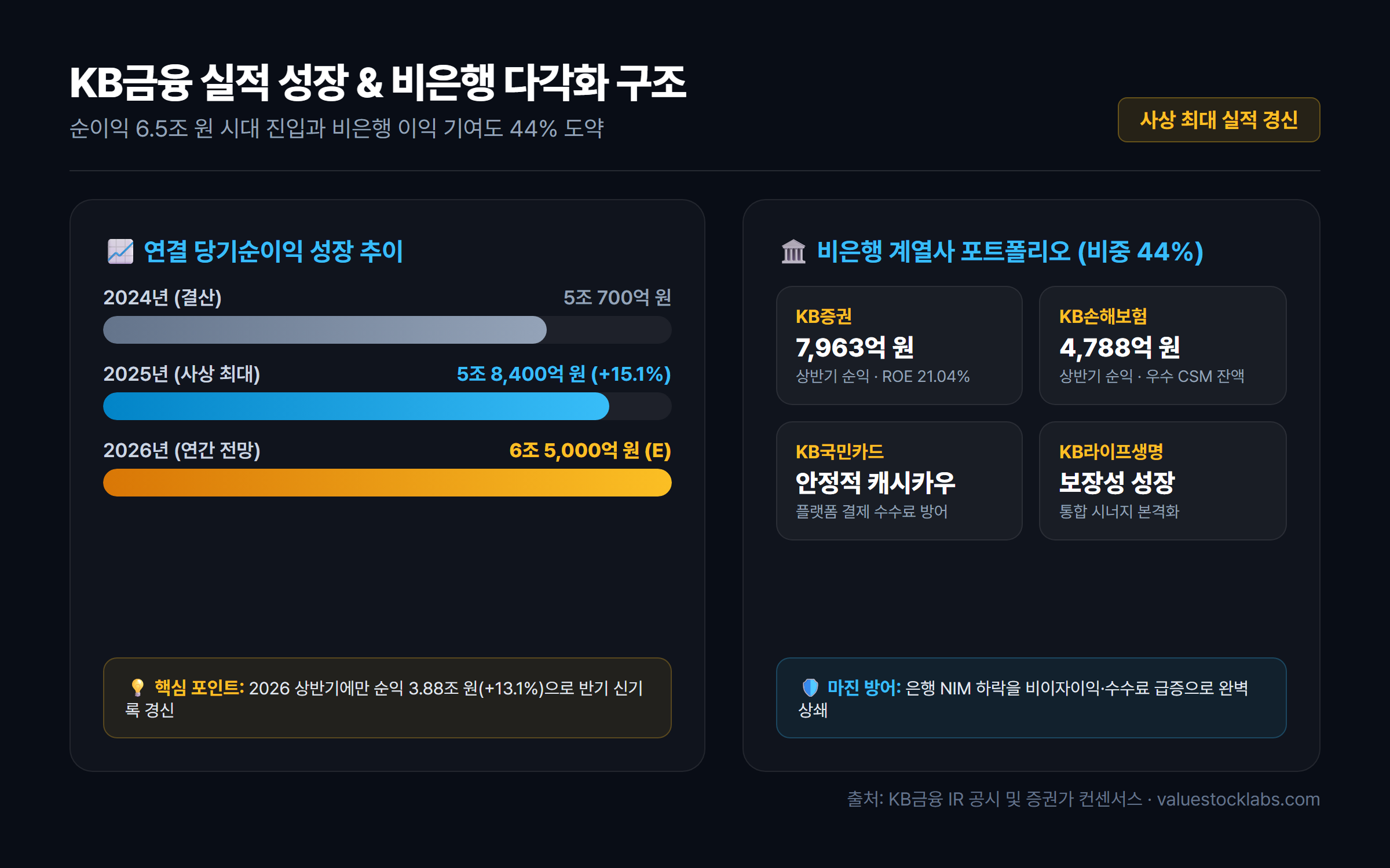 2024~2026E KB금융 당기순이익 성장 추이 및 비은행 계열사 이익 기여도 44% 비교 인포그래픽