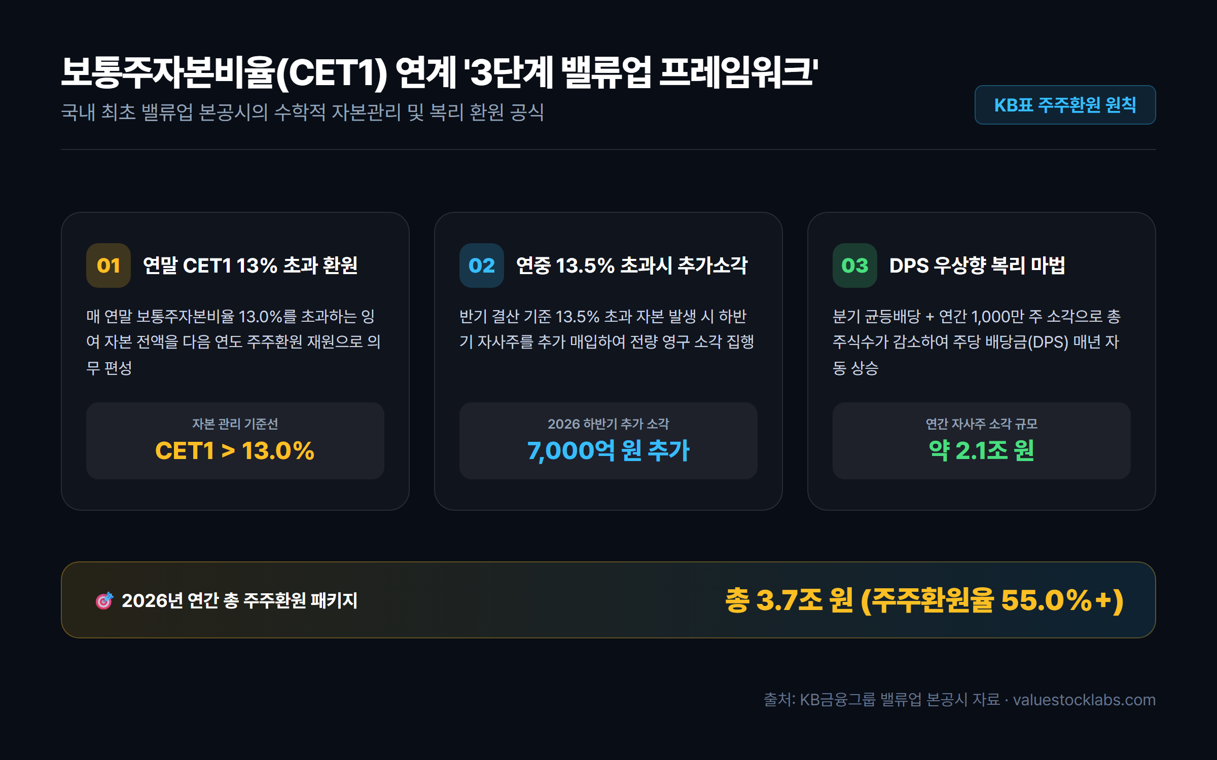 KB금융 보통주자본비율(CET1) 13% 초과 환원 및 3단계 밸류업 주주환원 프로세스 다이어그램