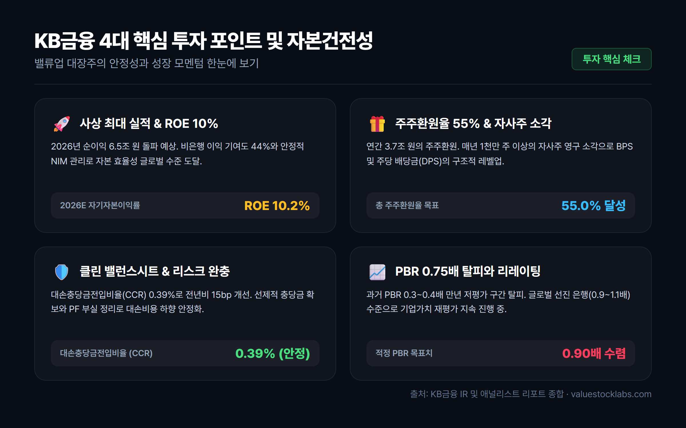 KB금융 4대 핵심 투자 포인트 및 자본건전성·PBR 리레이팅 요약 카드