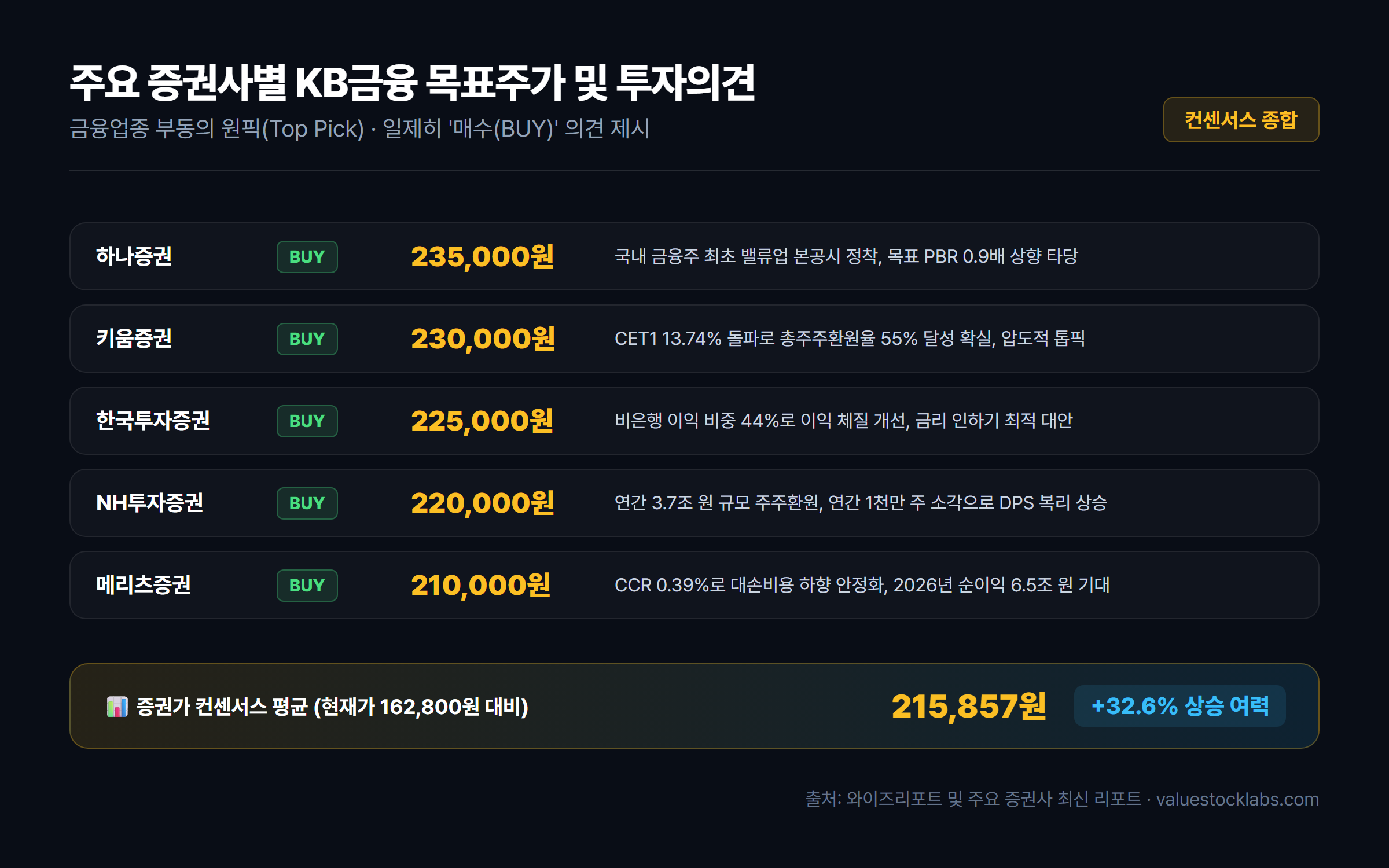 국내 주요 5대 증권사 KB금융 목표주가 및 투자의견 컨센서스 비교 차트