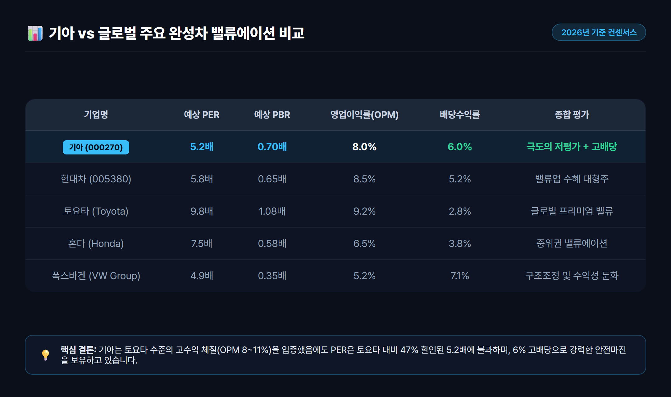 기아 vs 글로벌 완성차 밸류에이션 비교 인포그래픽