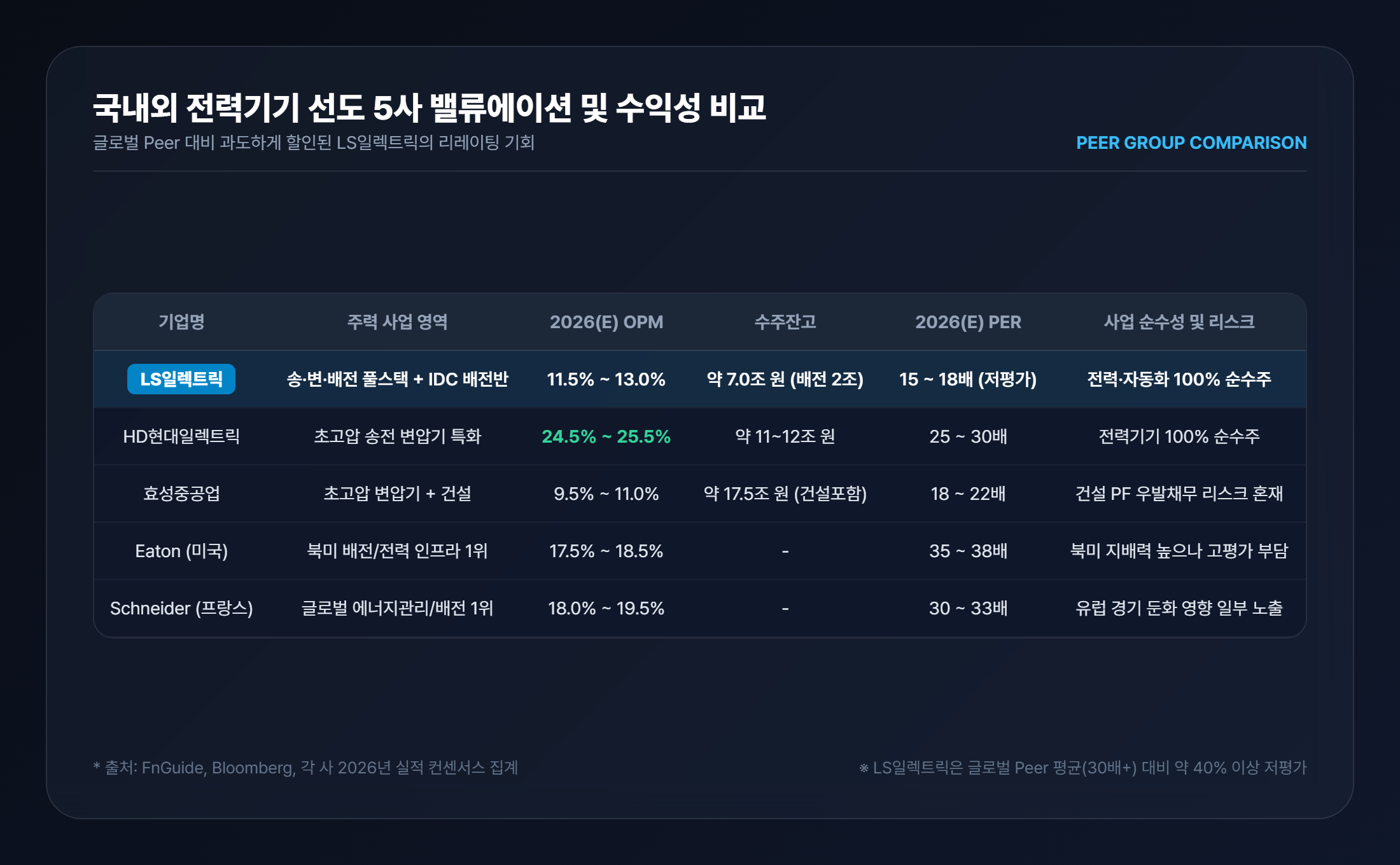 국내외 전력기기 5사 영업이익률 및 밸류에이션 비교 차트